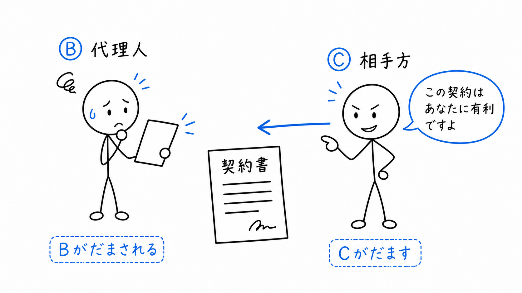 相手方Cが代理人Bをだまして契約させる。