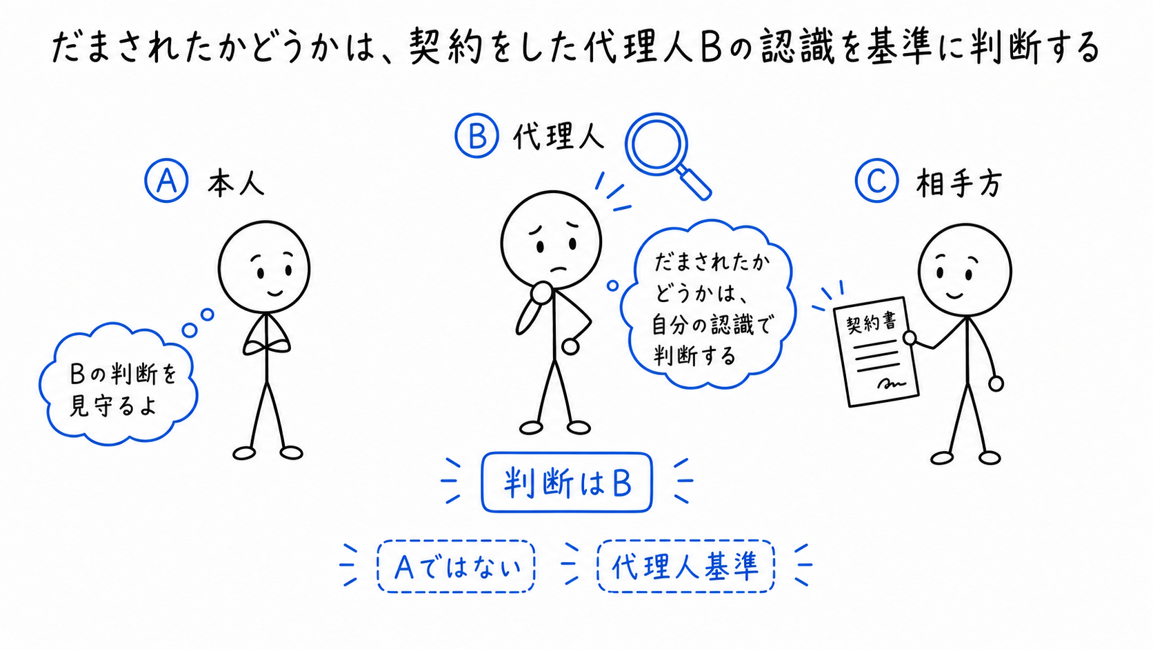 だまされたかどうかは契約をした代理人Bの認識を基準に判断する。
