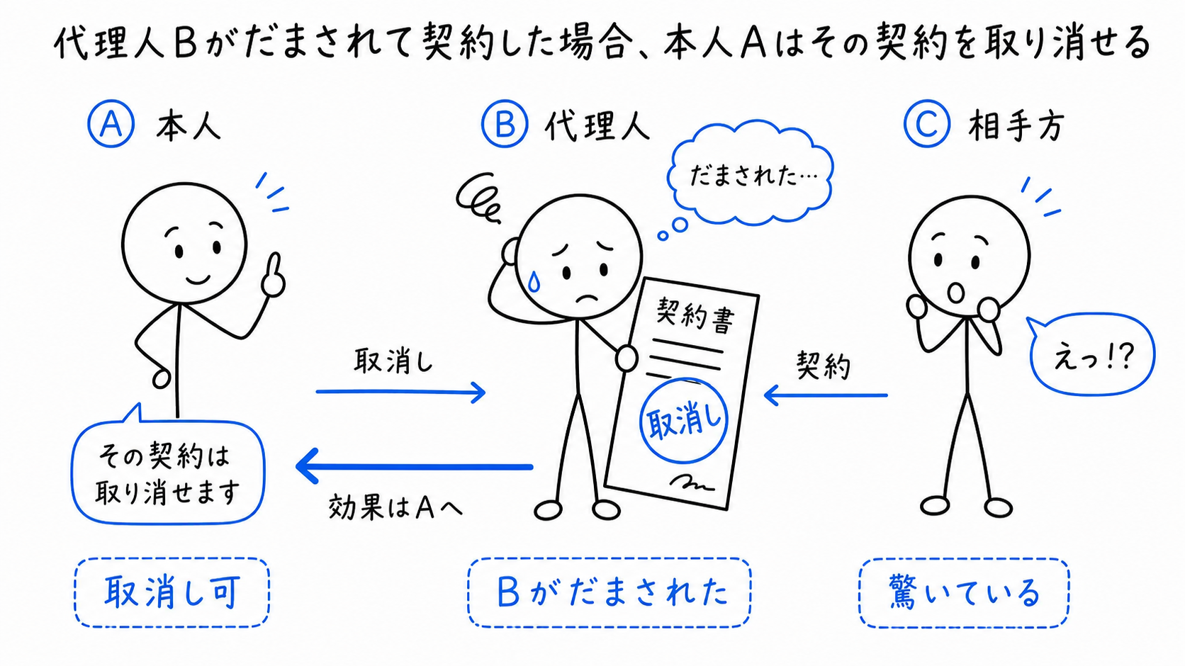 代理人Bがだまされて契約した場合、本人Aは契約を取り消せる。