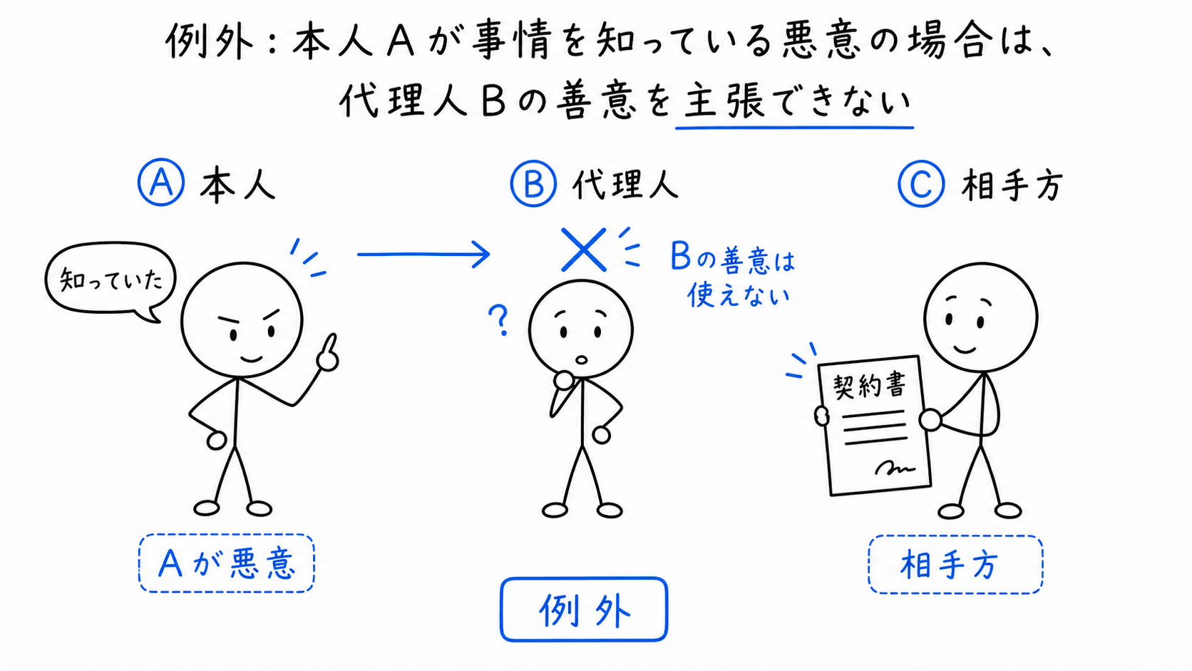本人Aが事情を知っている悪意の場合、代理人Bの善意を主張できない。