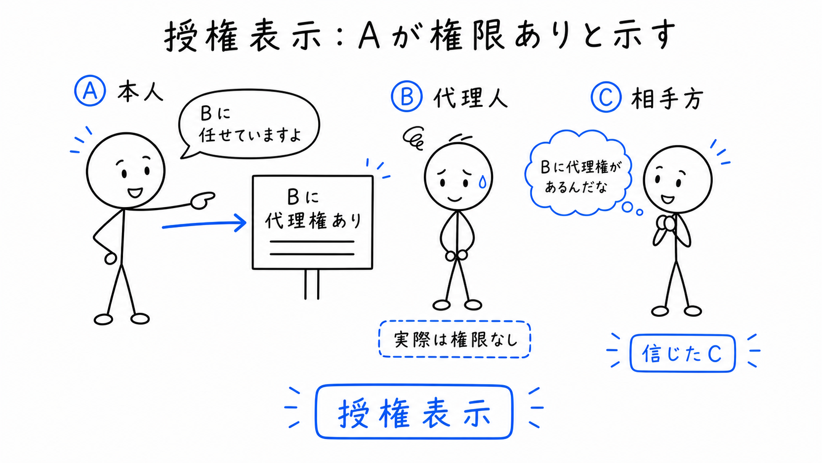 本人AがBに代理権ありと表示したが、実際には権限がない。
