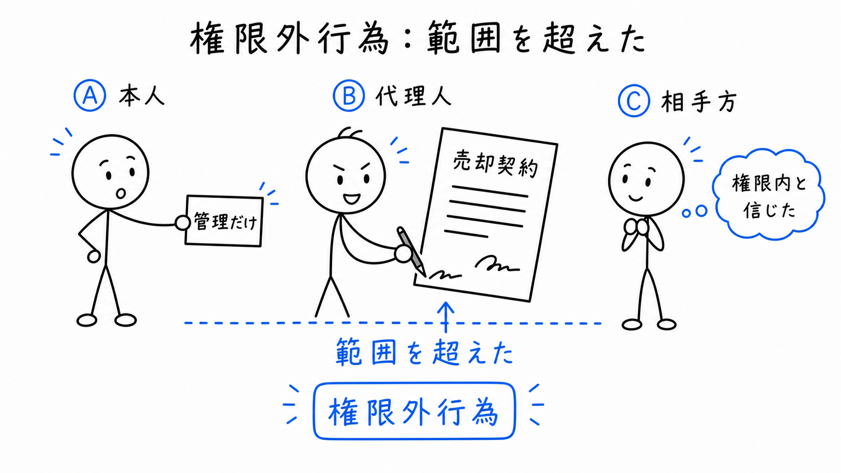 代理人Bに一部の代理権はあるが、権限の範囲を超えた行為をする。