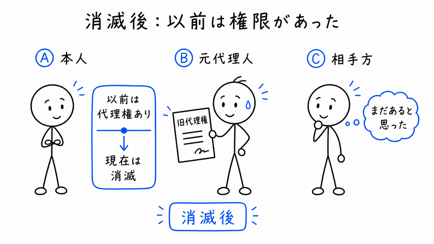 以前はBに代理権があったが、現在は消滅している。