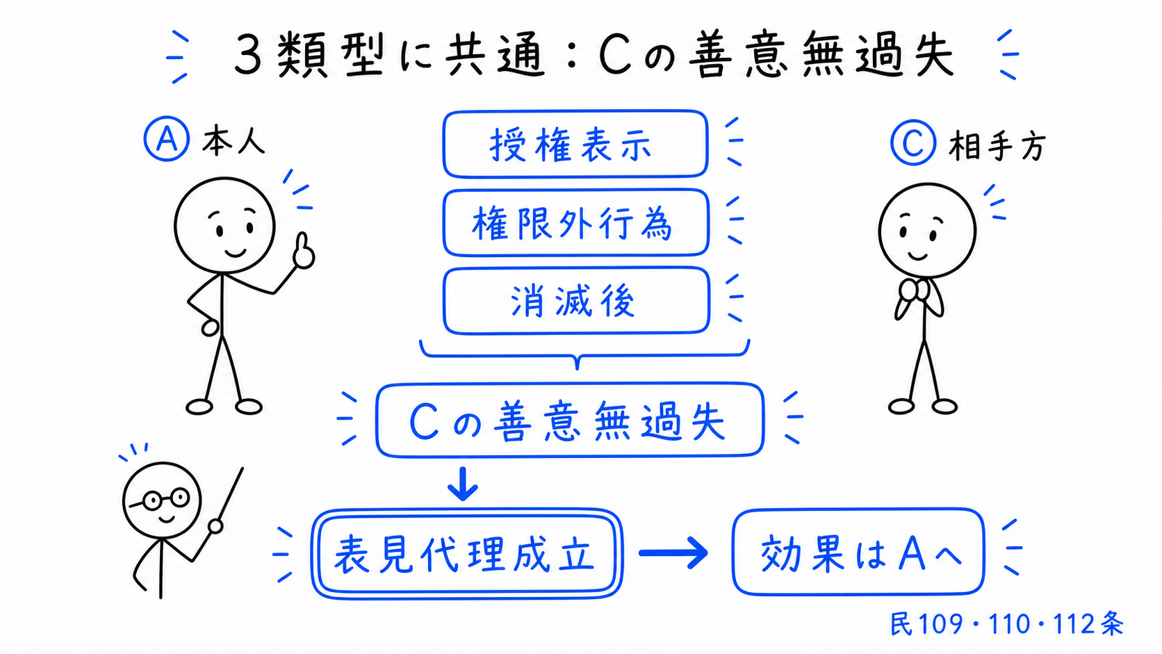 表見代理3類型に共通して、Cの善意無過失が必要で、成立すると効果はAへ帰属する。