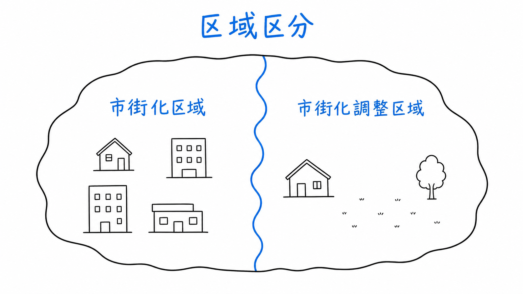 都市計画区域を青い線で市街化区域と市街化調整区域に分ける。