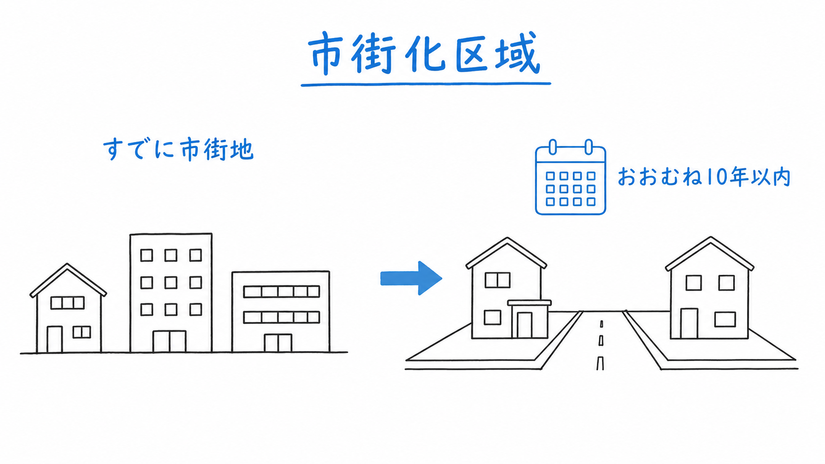 市街化区域は、すでに市街地の区域と、おおむね10年以内に市街化する区域である。