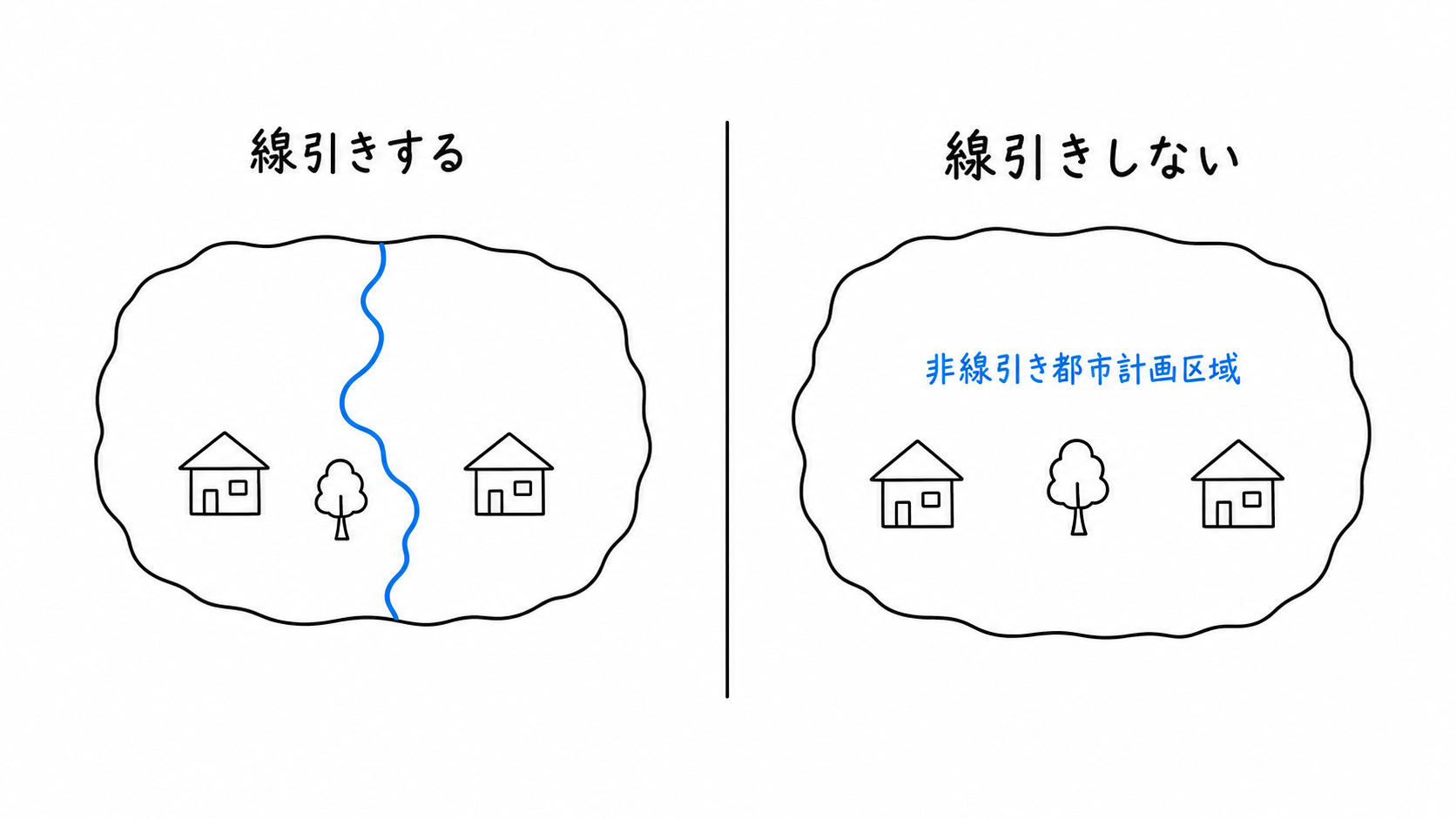 線引きする都市計画区域と、分割しない非線引き都市計画区域の比較。
