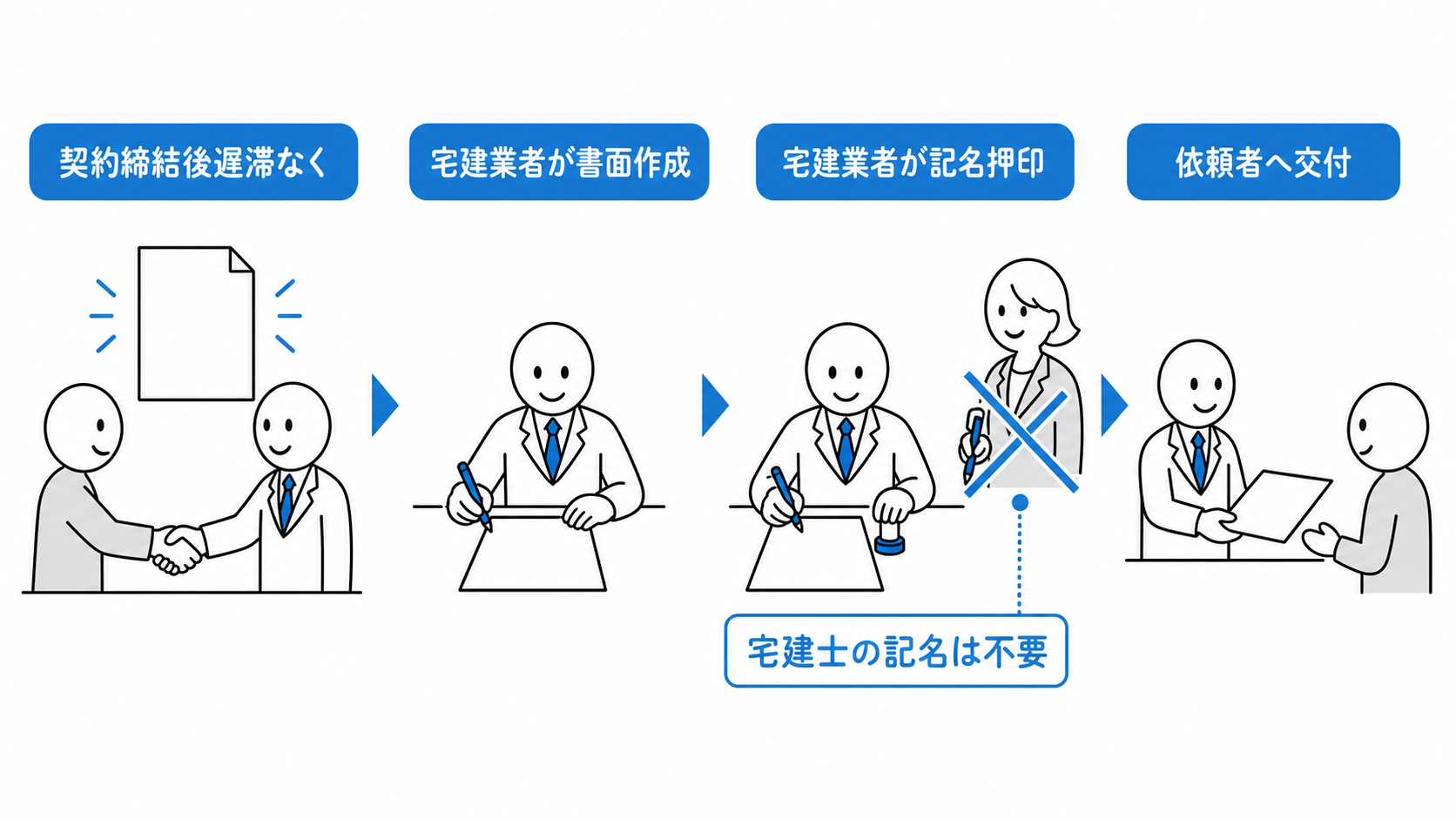 媒介契約締結後、宅建業者が遅滞なく書面を作成して記名押印し依頼者へ交付し、宅建士の記名は不要である。