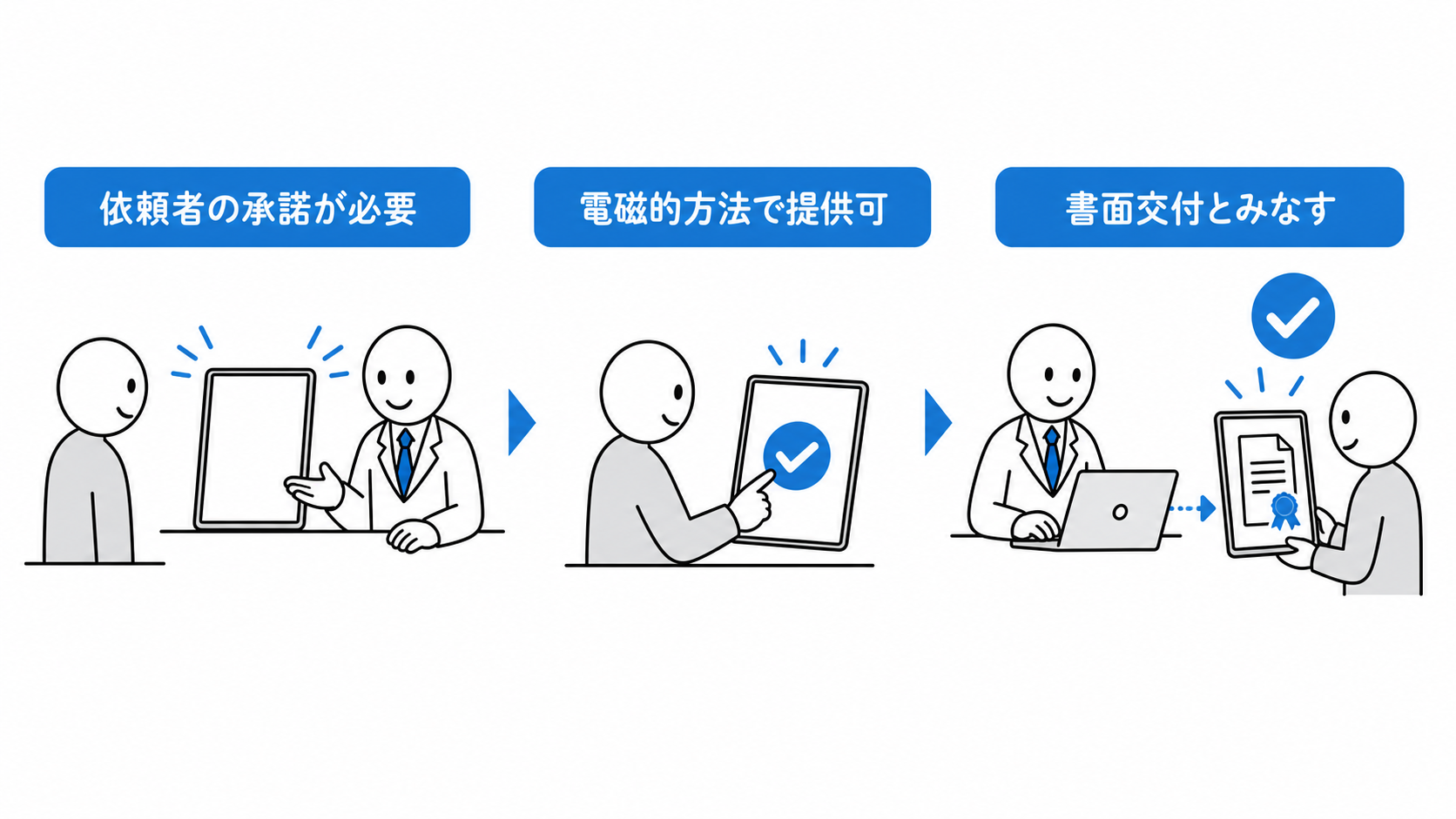 依頼者の承諾があれば、34条の2書面の記載事項を電磁的方法で提供し、書面交付とみなせる。