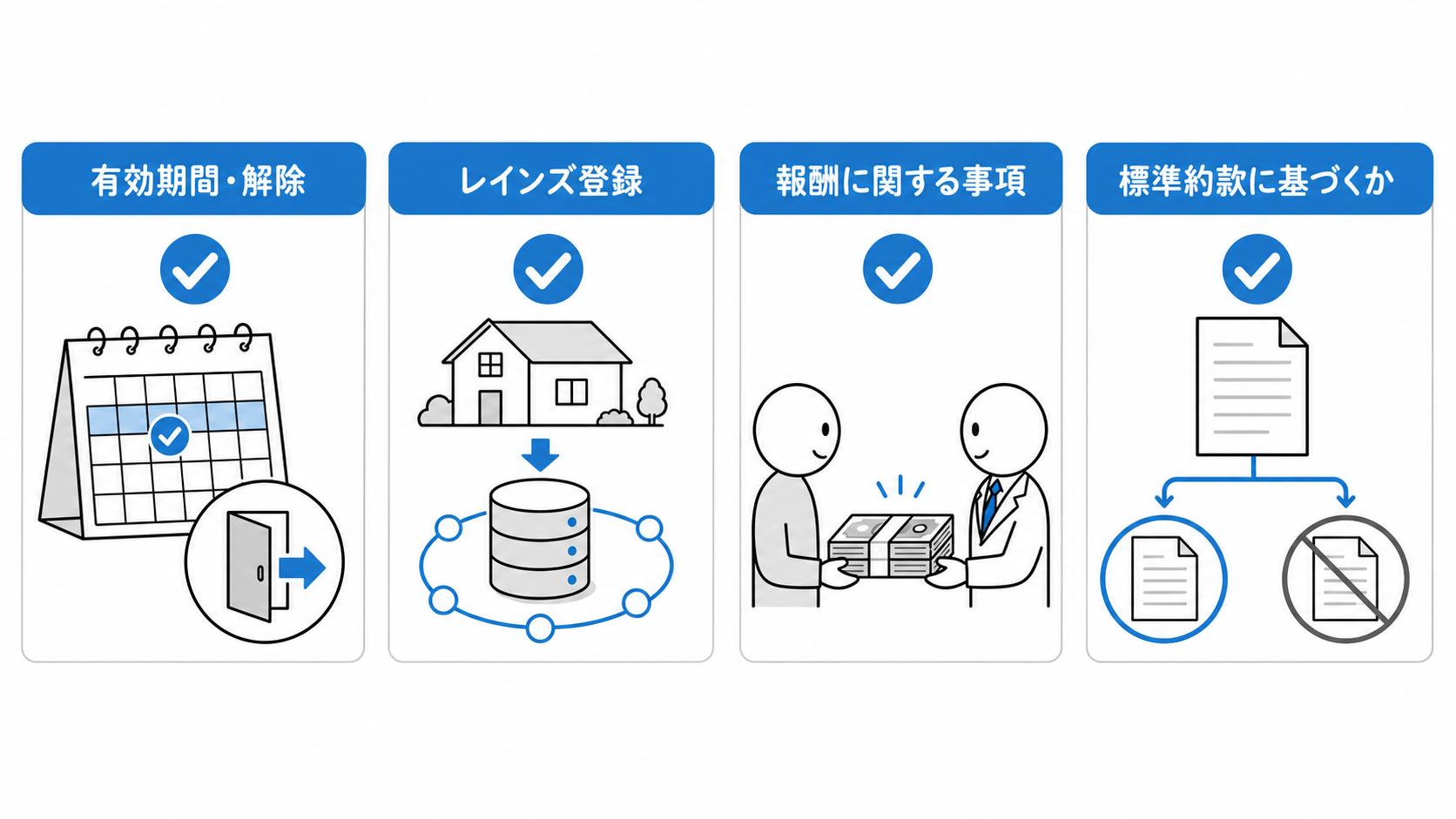 媒介契約書面には有効期間・解除、レインズ登録、報酬、標準媒介契約約款に基づくかを記載する。