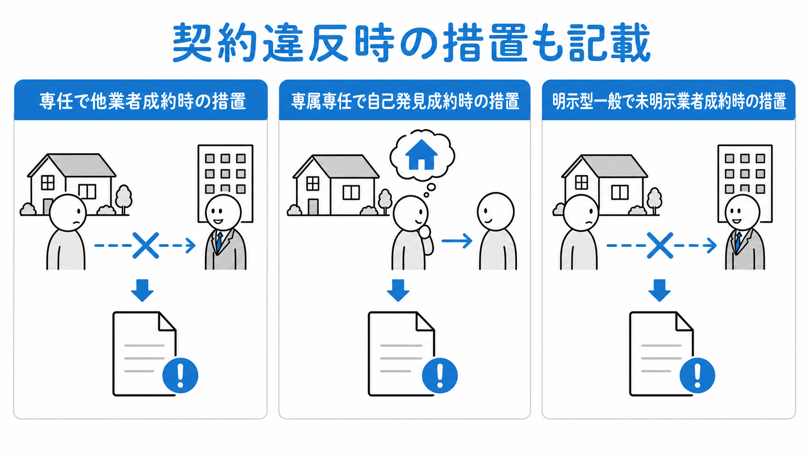 専任・専属専任・明示型一般媒介では、契約の制限に反して成約した場合の措置も書面に記載する。