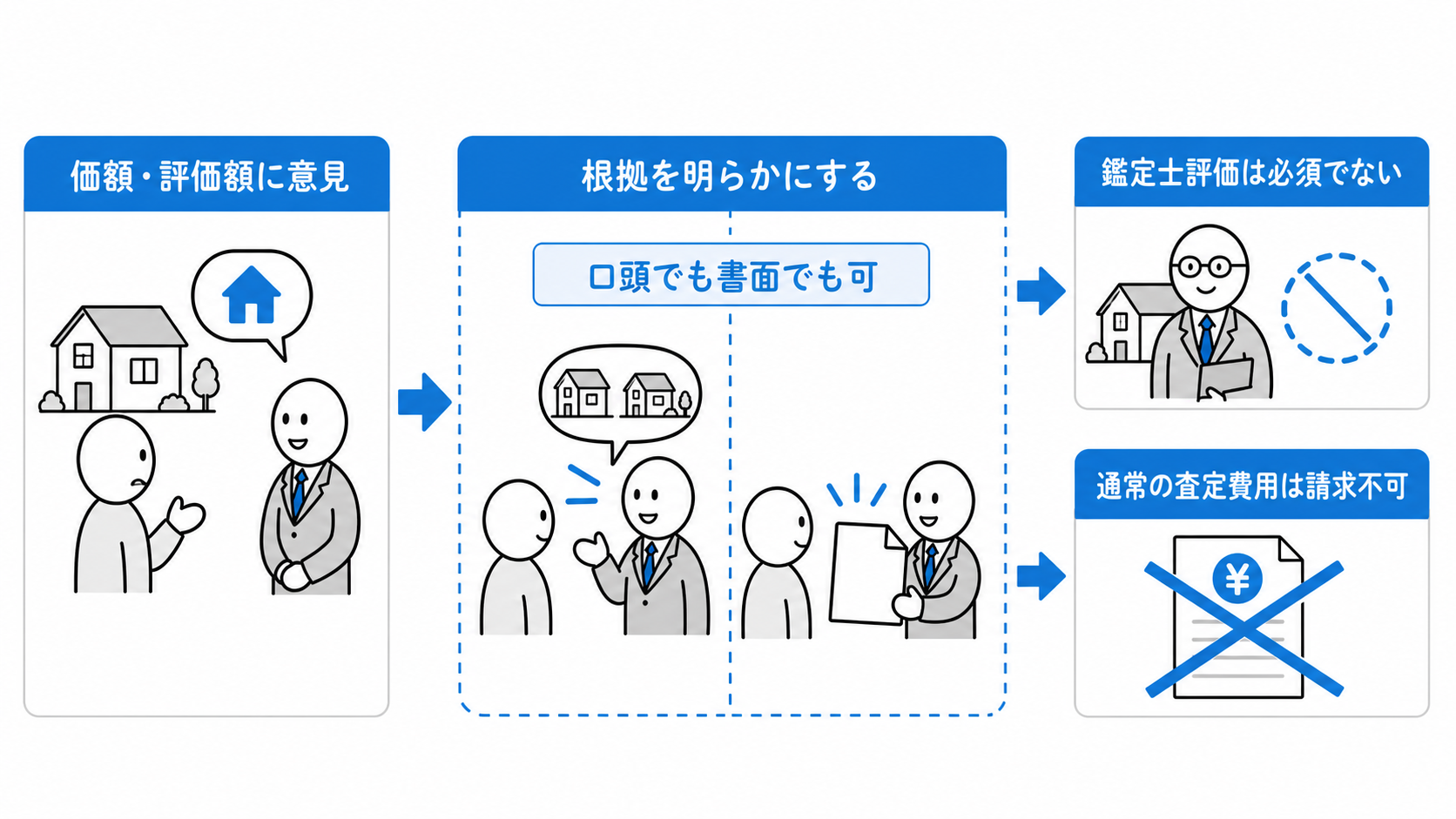 価額・評価額の意見には根拠が必要だが口頭でも書面でもよく、鑑定士評価は必須でなく、通常の査定費用は請求できない。