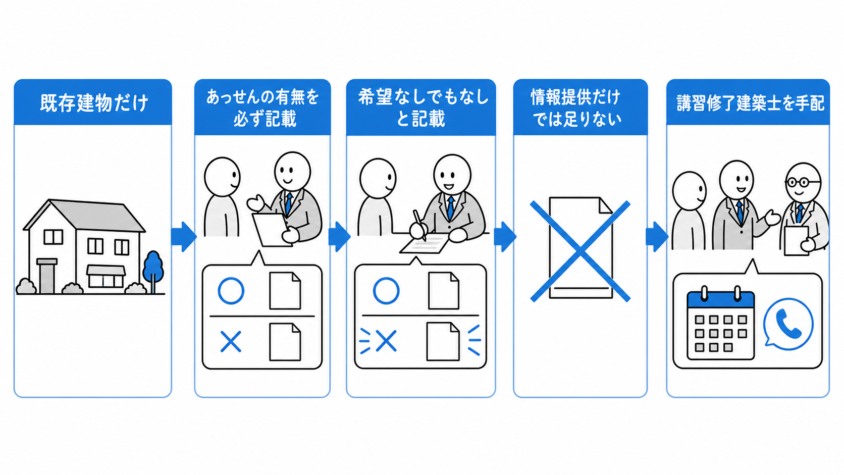 既存建物では建物状況調査実施者のあっせんの有無を必ず記載し、情報提供だけでなく講習修了建築士との具体的な手配が必要である。