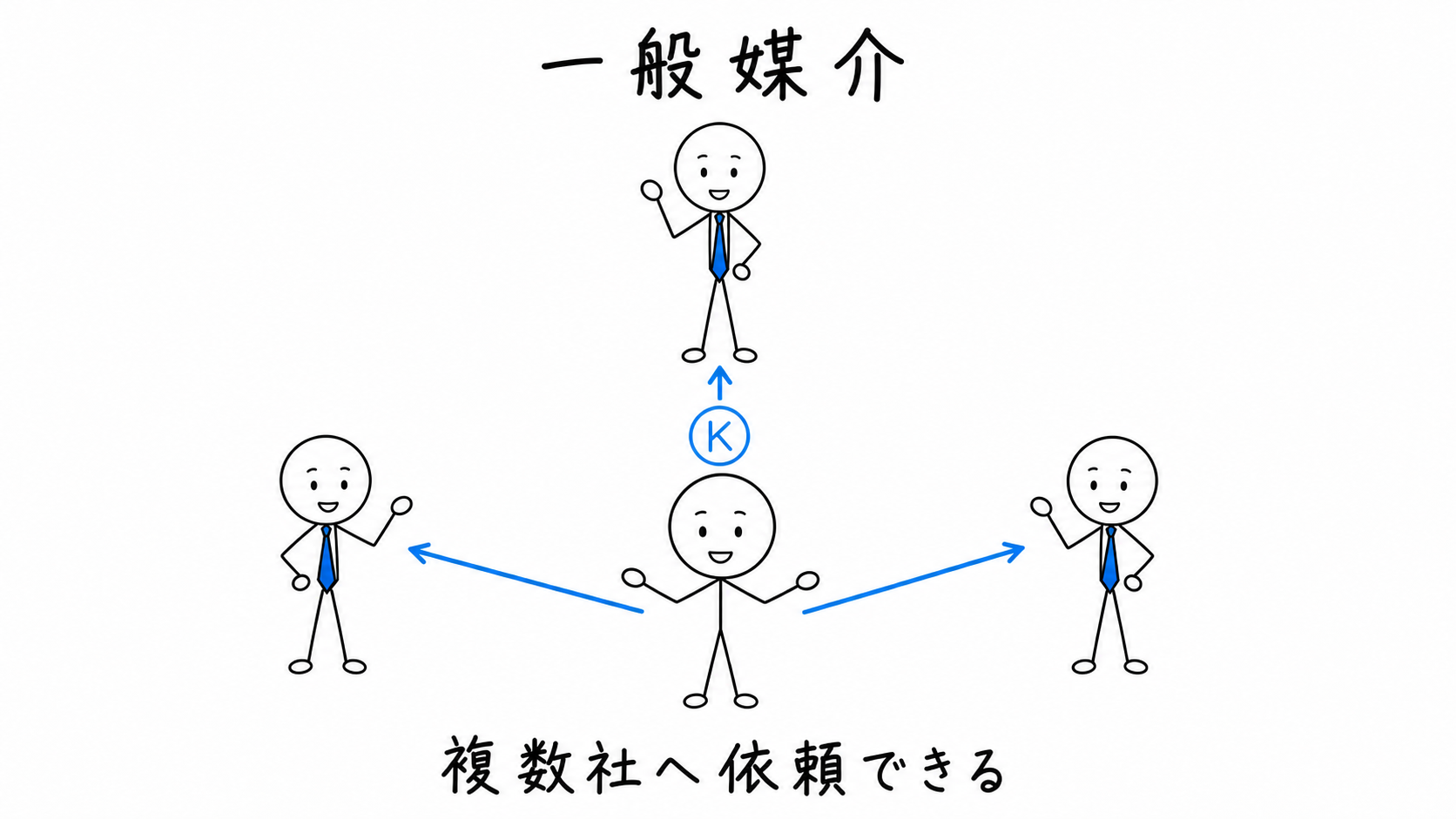 一般媒介では所有者Kが複数の宅建業者へ依頼できる。