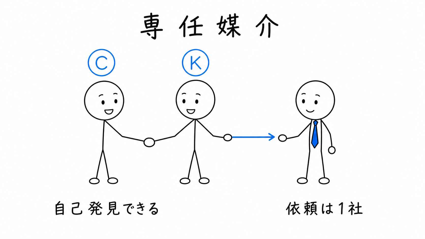 専任媒介では依頼先は1社だが、所有者Kの自己発見取引はできる。