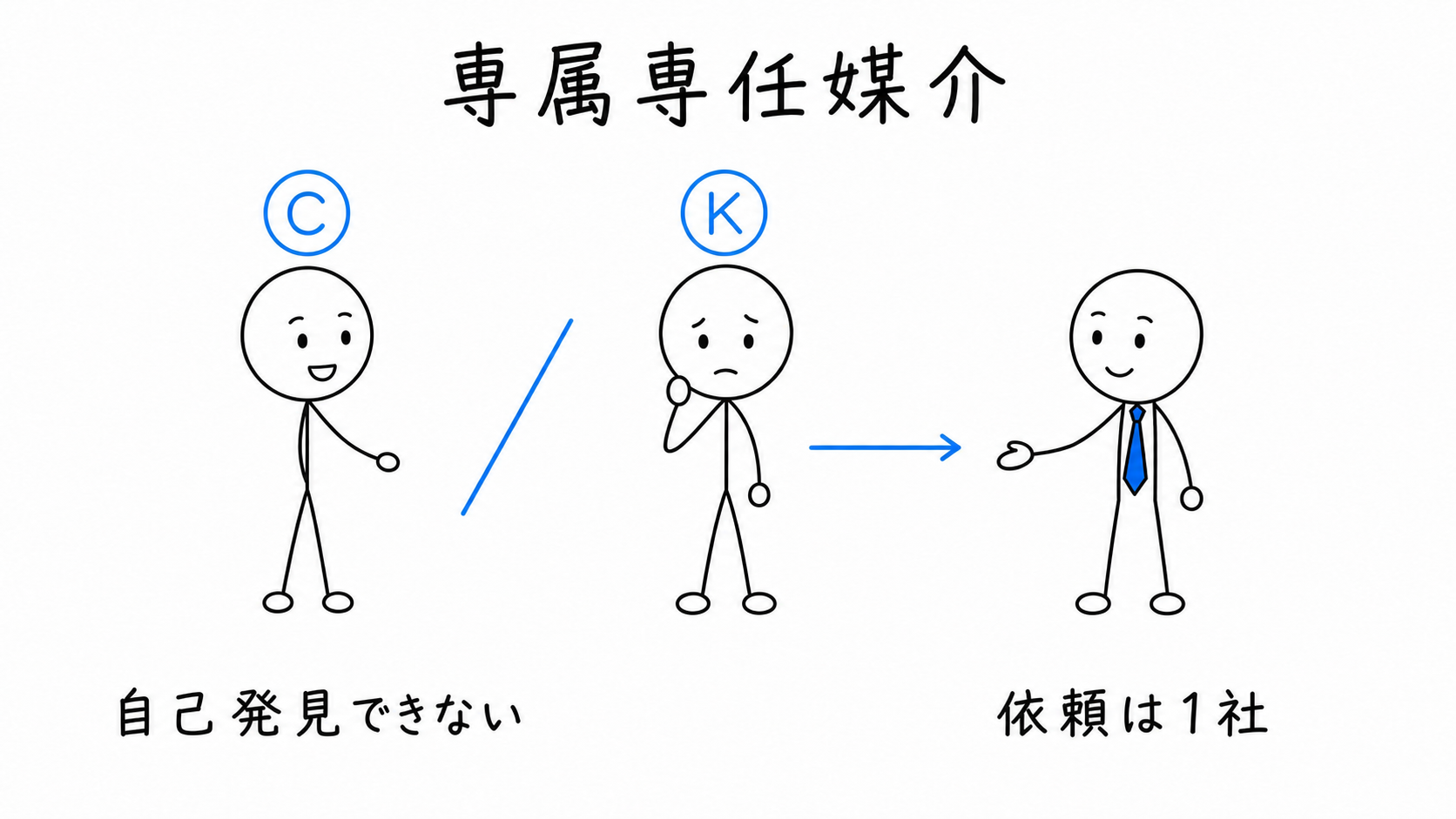 専属専任媒介では依頼先は1社で、所有者Kの自己発見取引もできない。