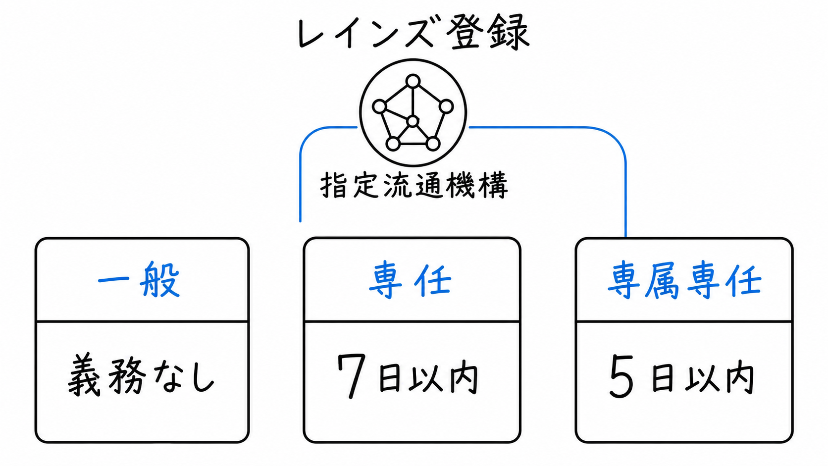 レインズ登録は一般媒介では義務なし、専任媒介は7日以内、専属専任媒介は5日以内。