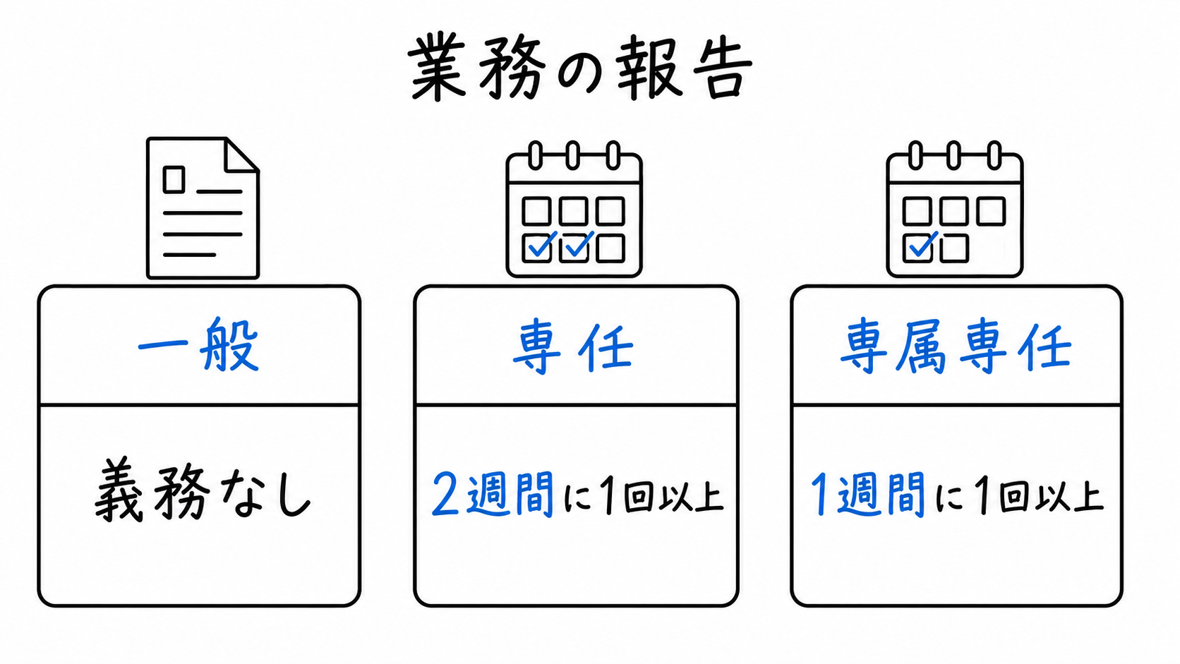 業務報告は一般媒介では義務なし、専任媒介は2週間に1回以上、専属専任媒介は1週間に1回以上。