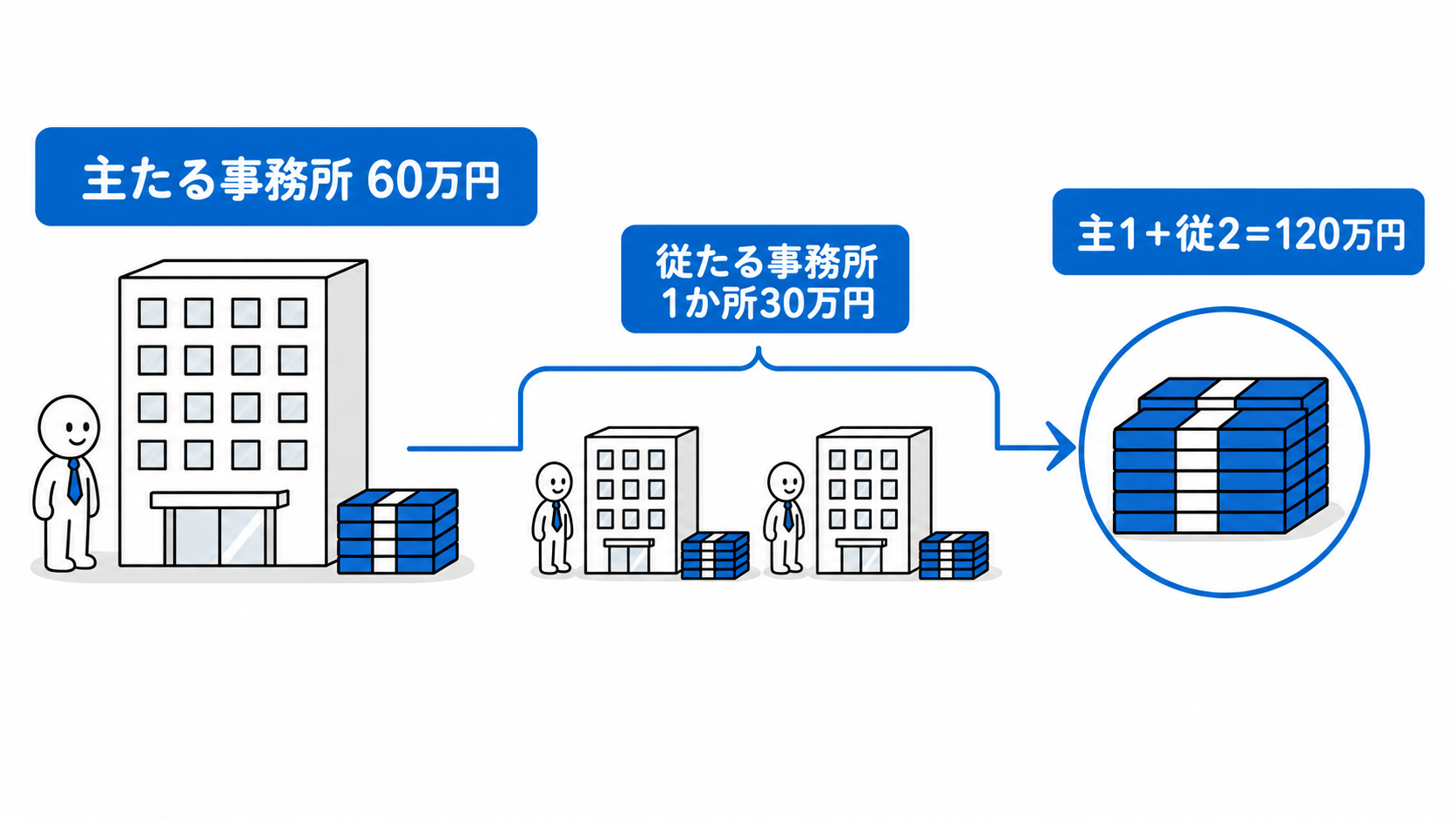分担金は主たる事務所60万円、従たる事務所1か所30万円で、主たる1か所・従たる2か所なら120万円となる。