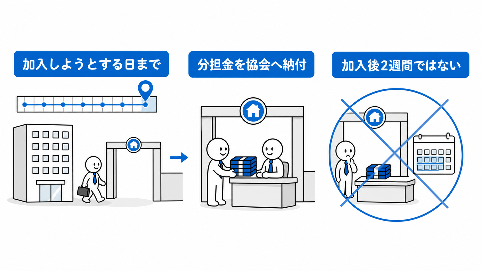 保証協会に加入しようとする宅建業者は、加入しようとする日までに分担金を保証協会へ納付する。