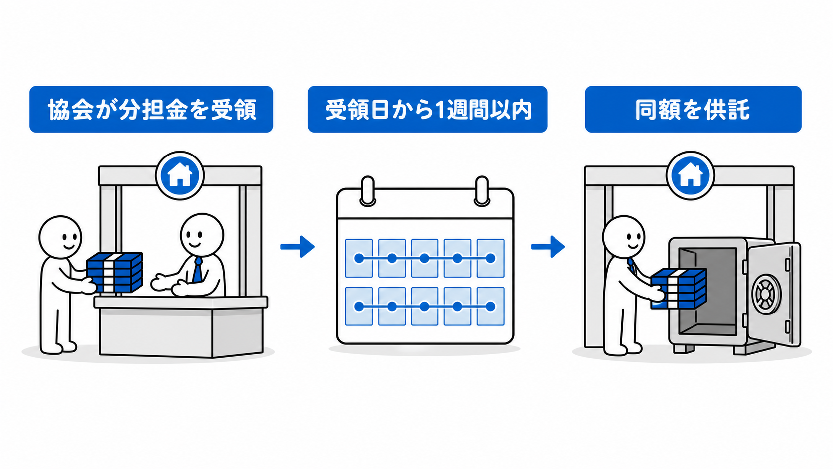 保証協会は分担金を受領した日から1週間以内に、その額に相当する弁済業務保証金を供託する。