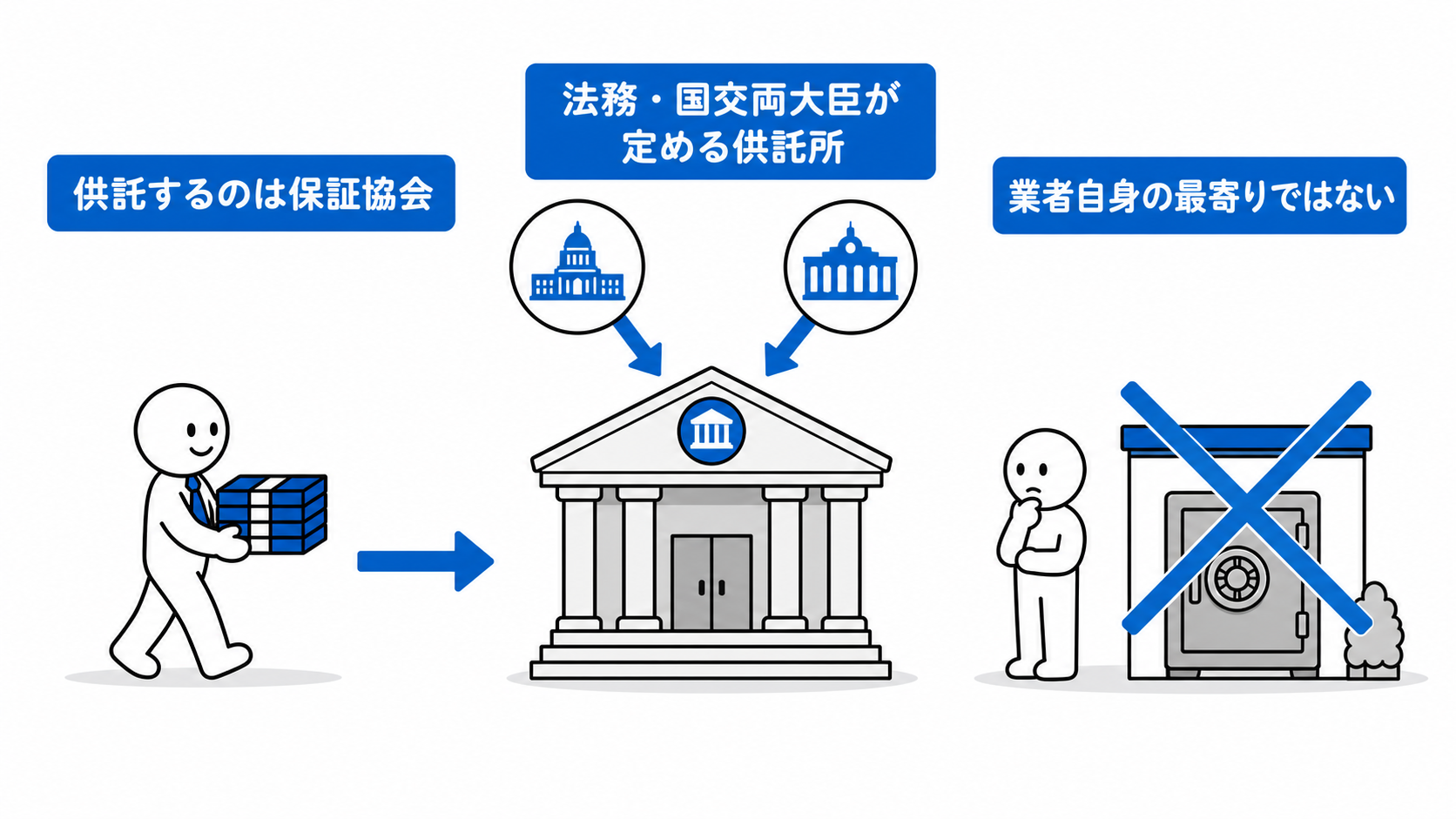 弁済業務保証金を供託するのは保証協会で、供託先は法務大臣・国土交通大臣が定める供託所である。