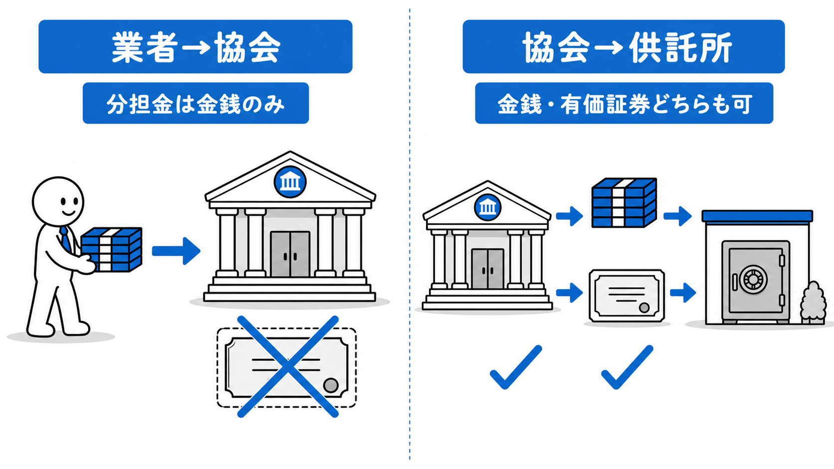 業者が保証協会へ納める分担金は金銭のみだが、保証協会が供託する弁済業務保証金には金銭と有価証券を充てられる。