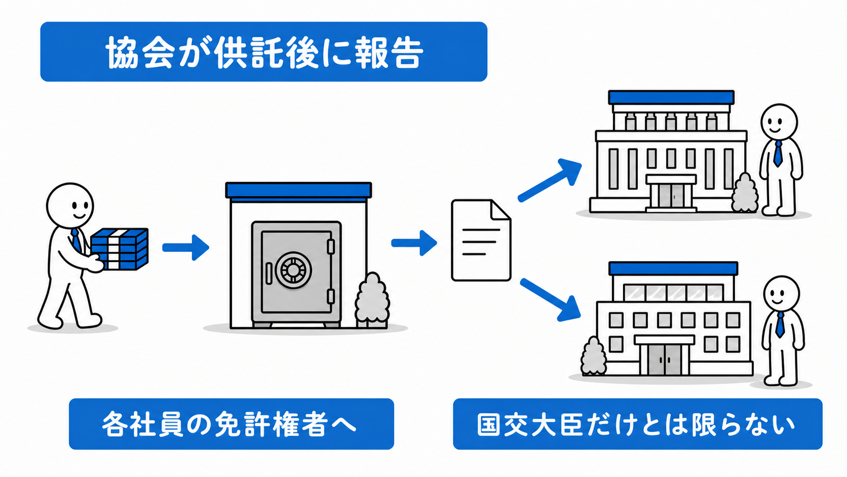保証協会は供託後、その供託に係る各社員の免許権者へ報告するため、報告先は国土交通大臣だけとは限らない。