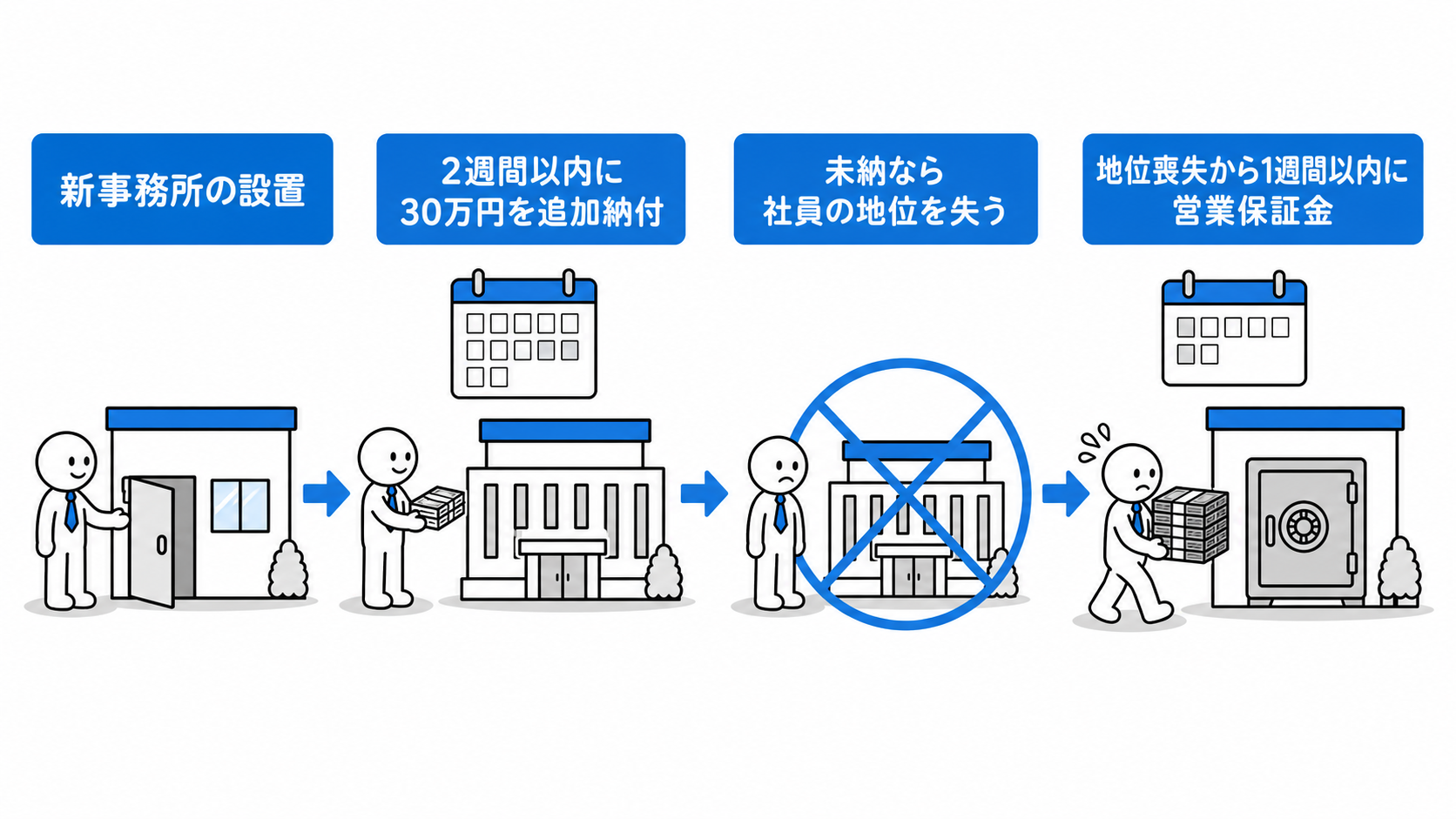 新事務所設置から2週間以内に30万円を追加納付しなければ社員の地位を失い、地位喪失から1週間以内に営業保証金を供託する。