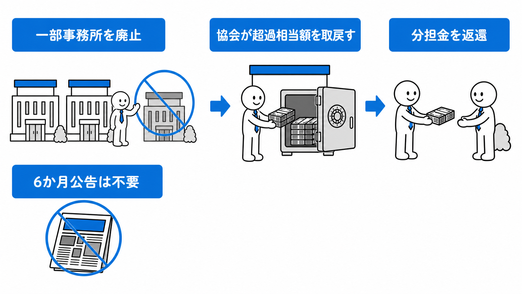 社員が一部事務所を廃止した場合、保証協会が超過相当額を取り戻して分担金を返還し、6か月公告は不要である。