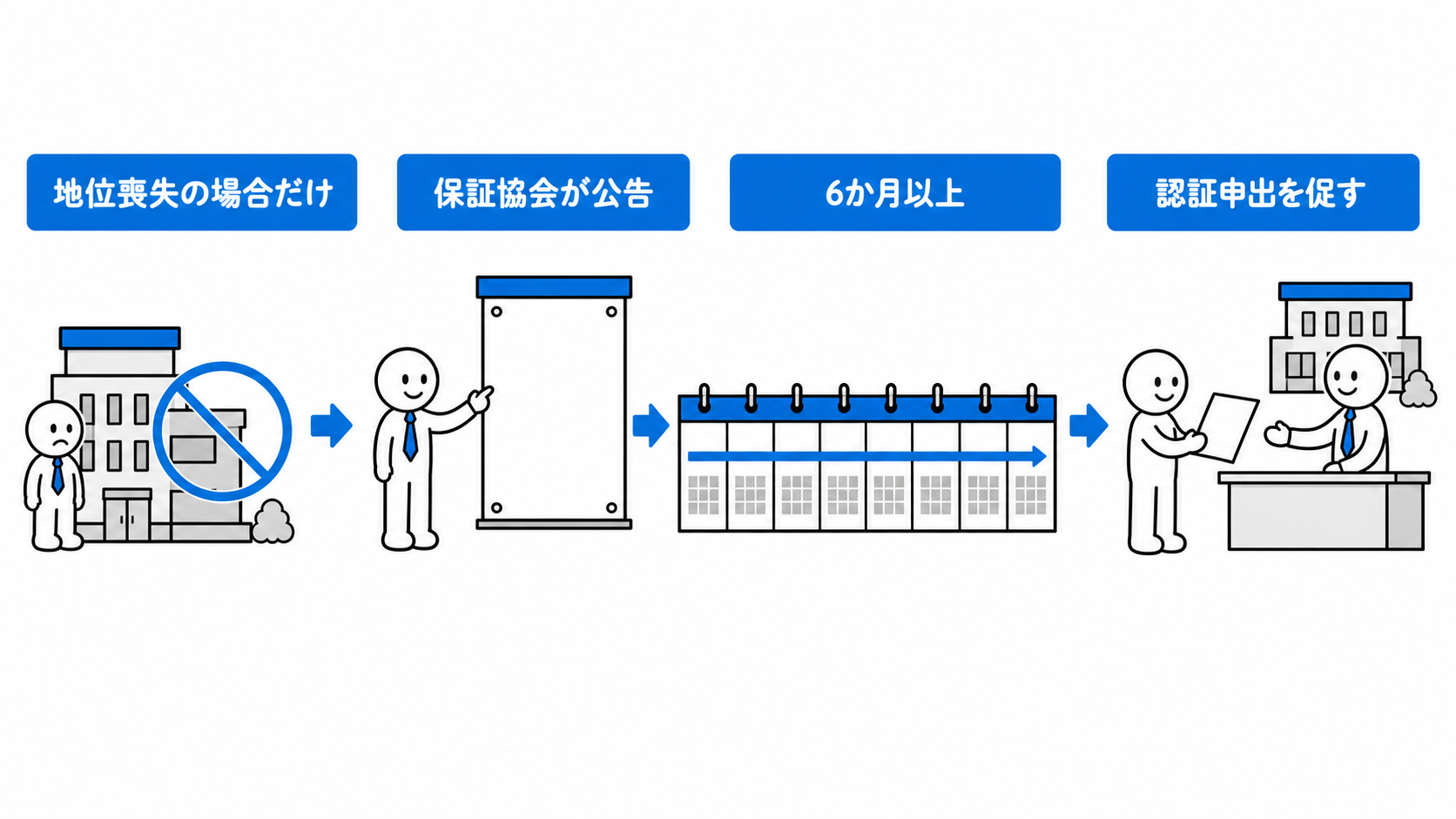 社員の地位喪失時は、保証協会が6か月以上の期間を定め、認証申出を促す公告をする。