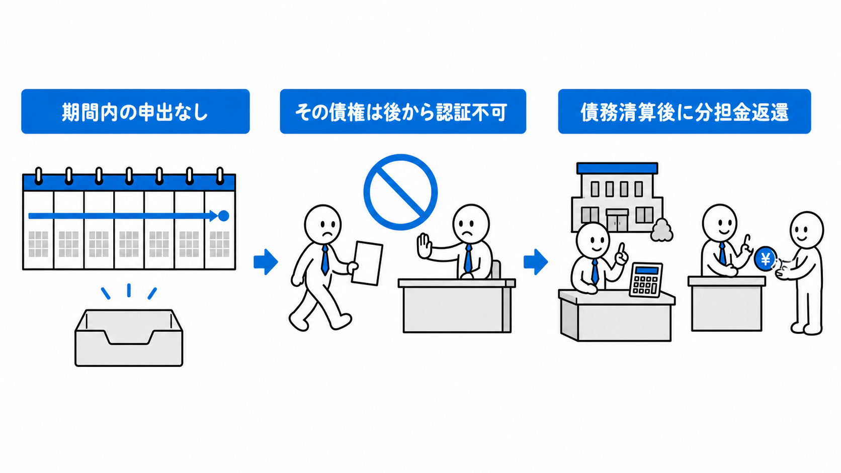 公告期間内に申し出なかった債権は後から認証できず、協会への債務を清算してから分担金が返還される。