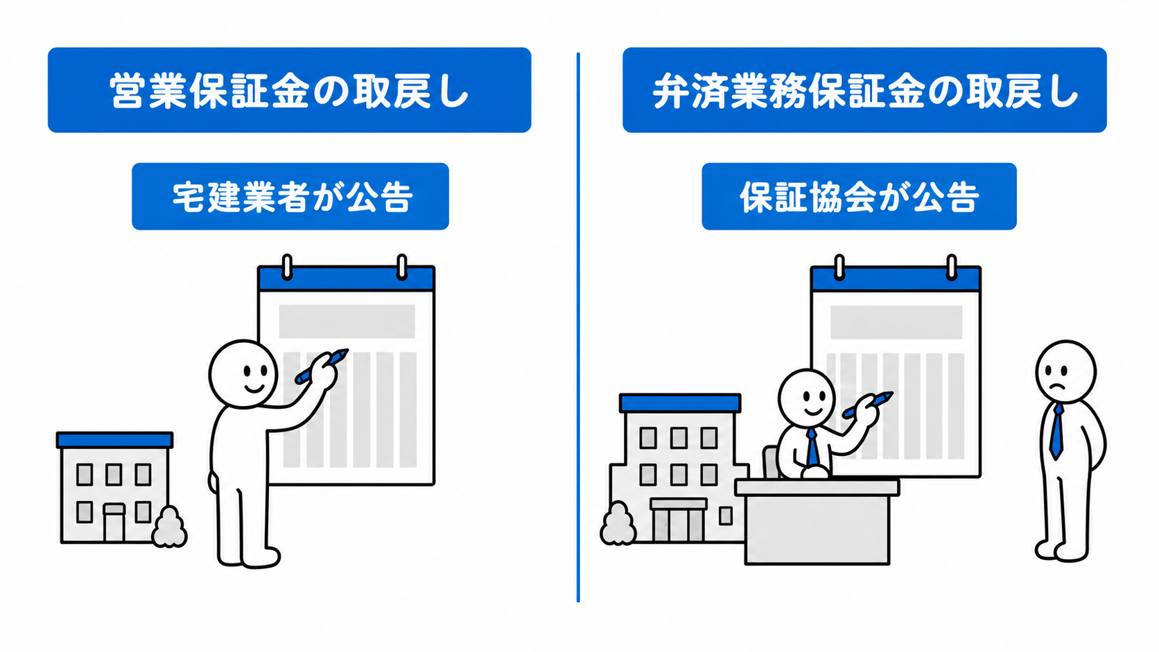 営業保証金の取戻しでは宅建業者が公告し、弁済業務保証金の取戻しでは保証協会が公告する。