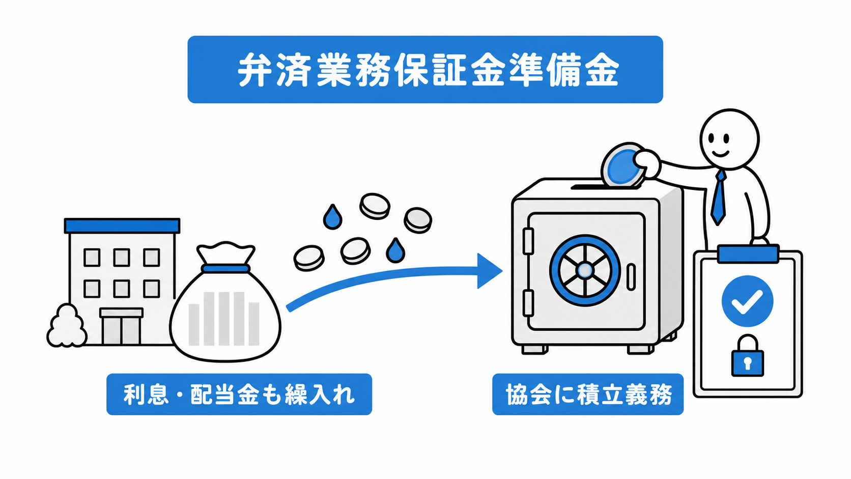 保証協会には弁済業務保証金準備金の積立義務があり、保証金から生じる利息・配当金も繰り入れる。