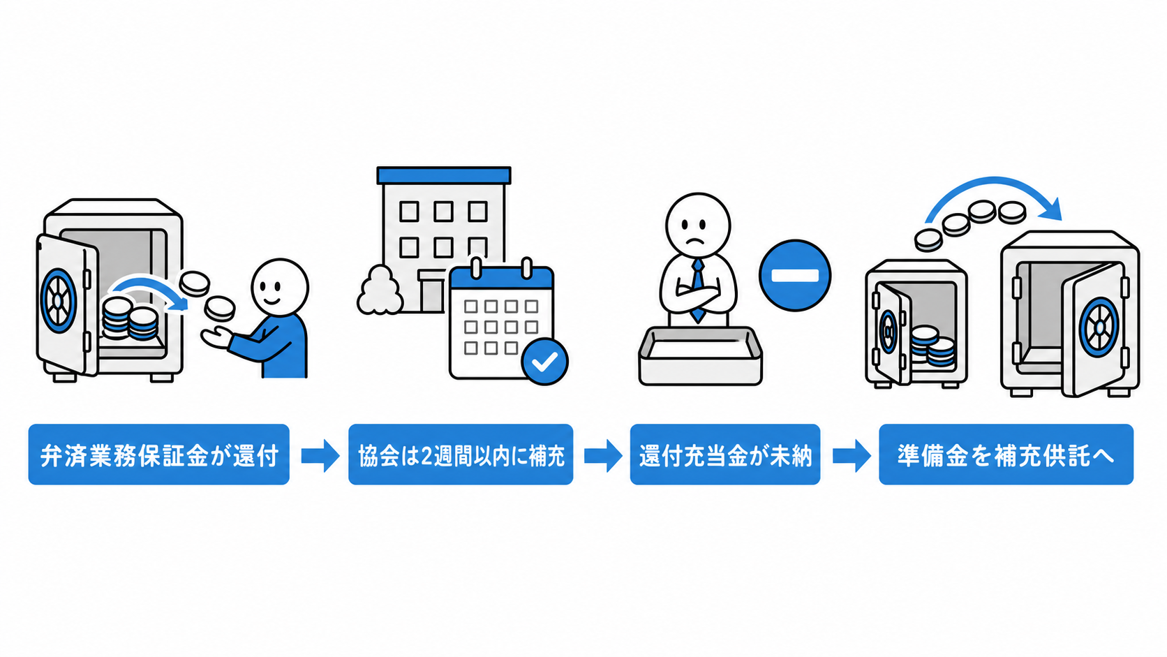 弁済業務保証金が還付されたら協会は2週間以内に補充し、還付充当金が未納なら準備金を補充供託へ充てる。