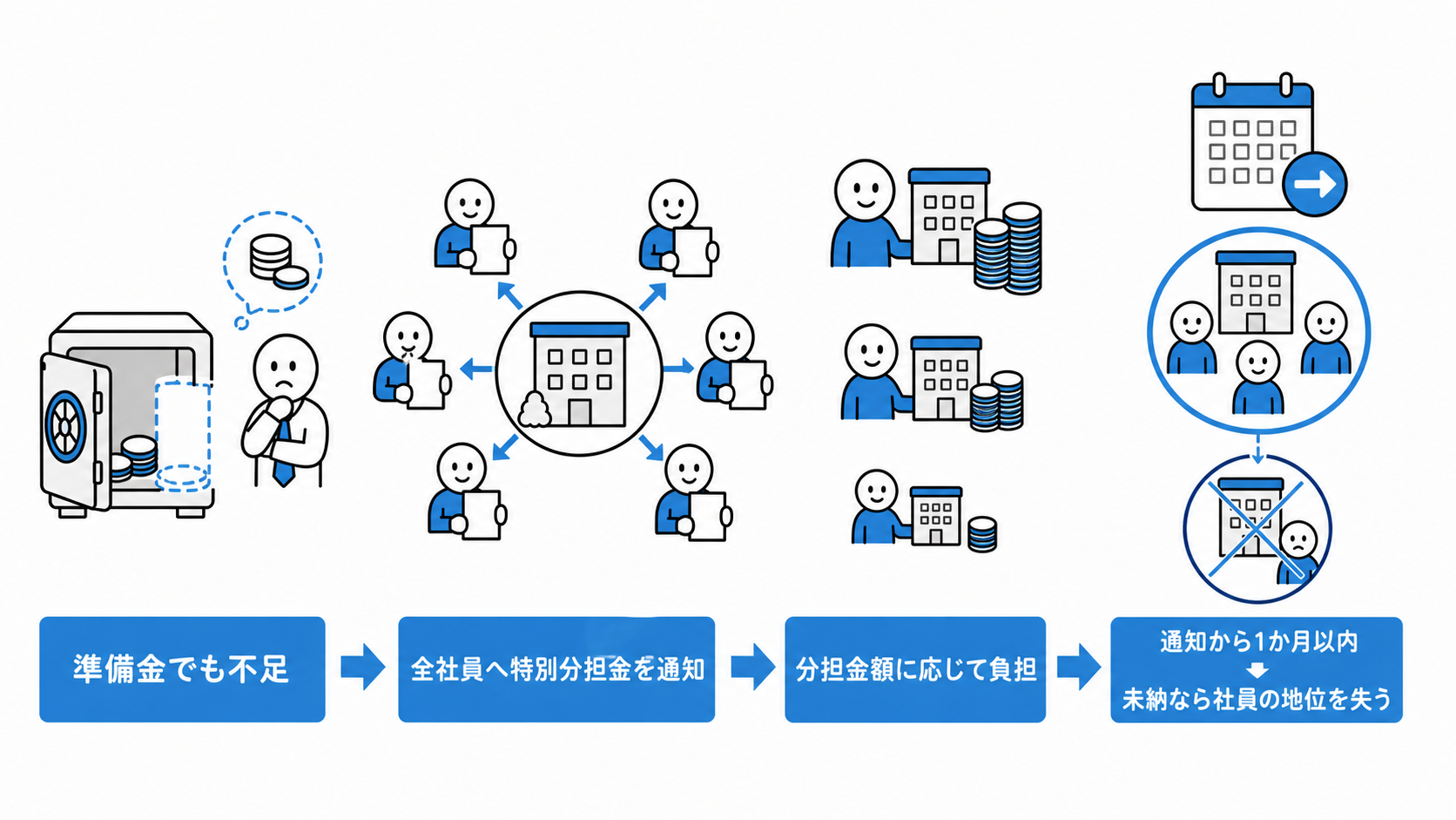 準備金でも不足すると、全社員が分担金額に応じて特別分担金を通知から1か月以内に納付し、未納なら社員の地位を失う。