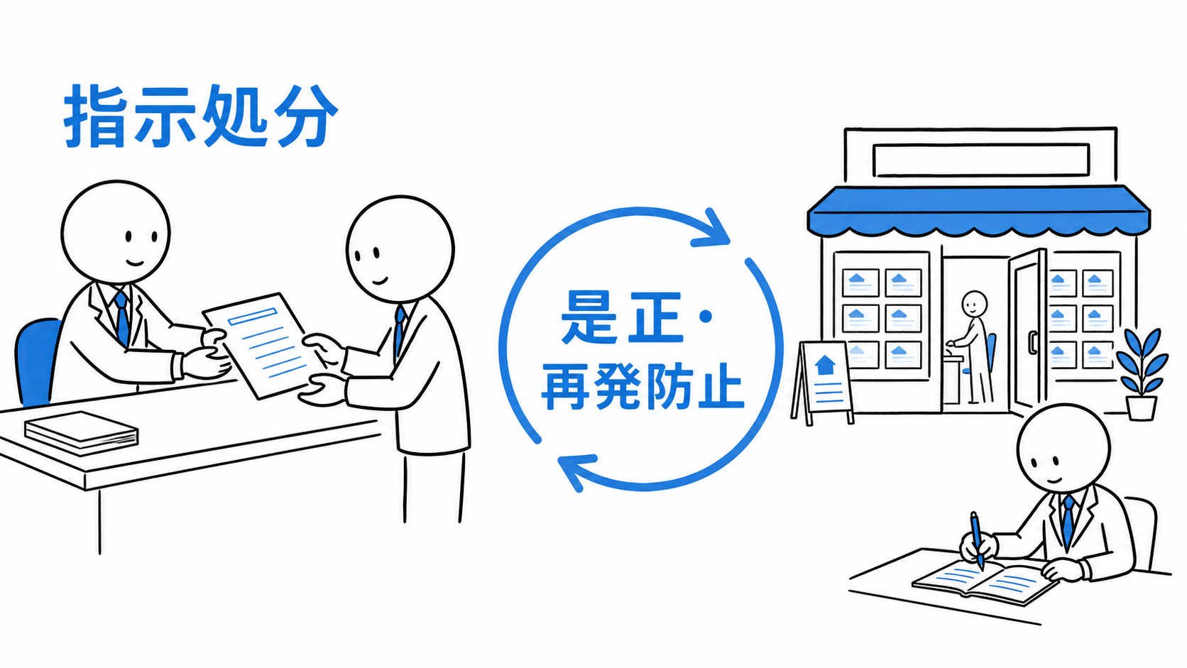 行政庁が宅建業者に指示処分を行い、是正と再発防止を求める。