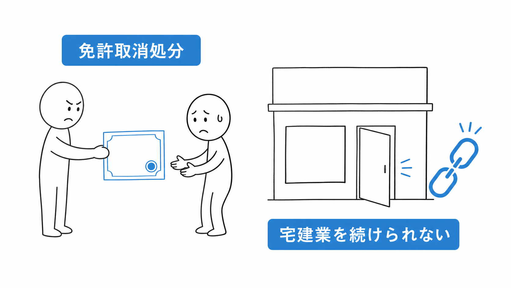 免許取消処分によって宅建業者が免許を失い、宅建業を続けられなくなる。