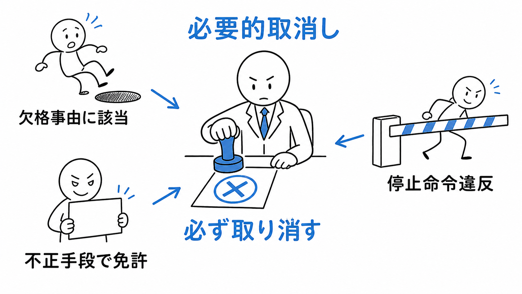 欠格事由への該当、不正手段による免許取得、業務停止命令違反では必要的に免許を取り消す。