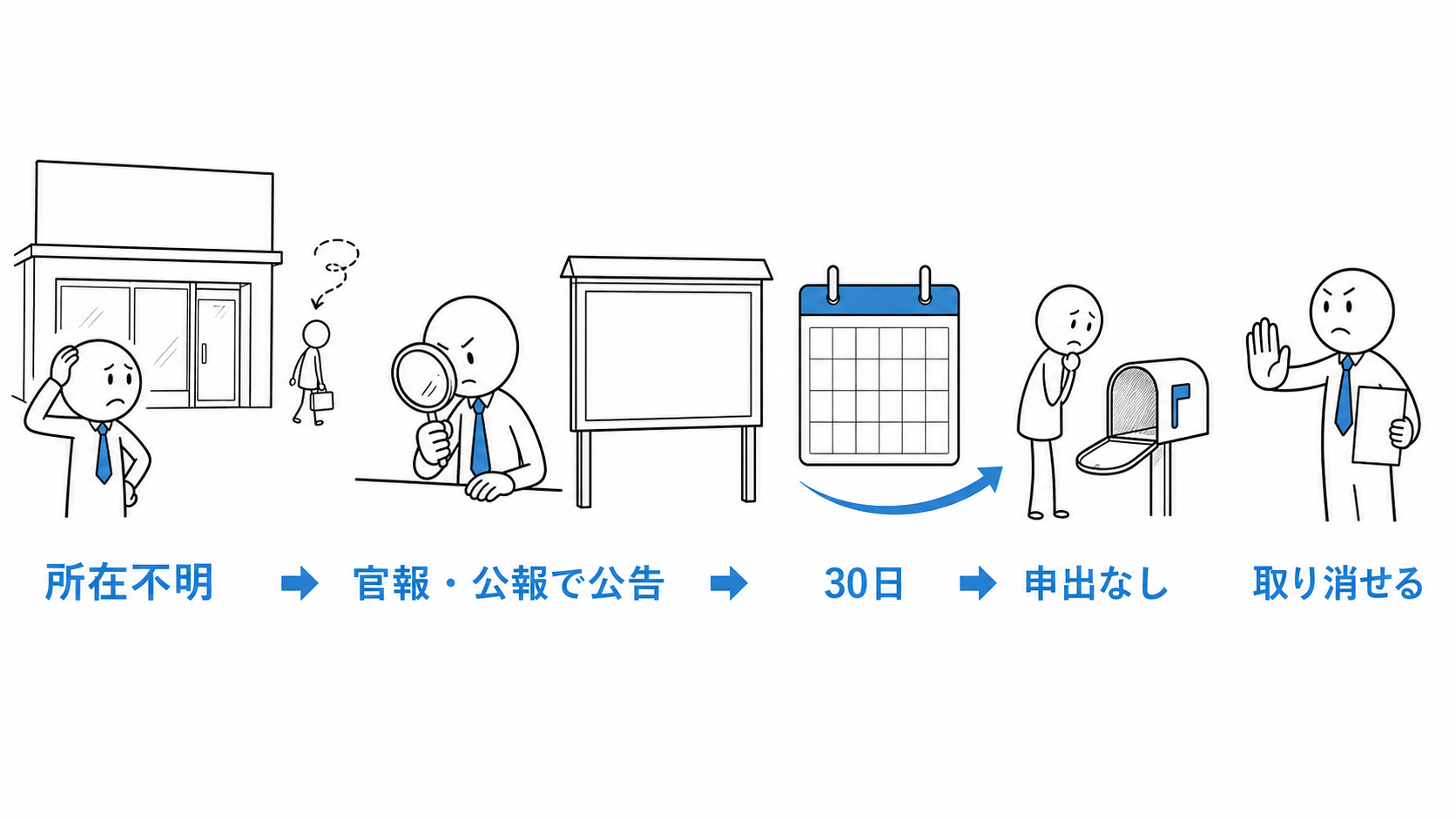 宅建業者が所在不明なら官報または都道府県公報で公告し、30日を経ても申出がなければ免許を取り消せる。