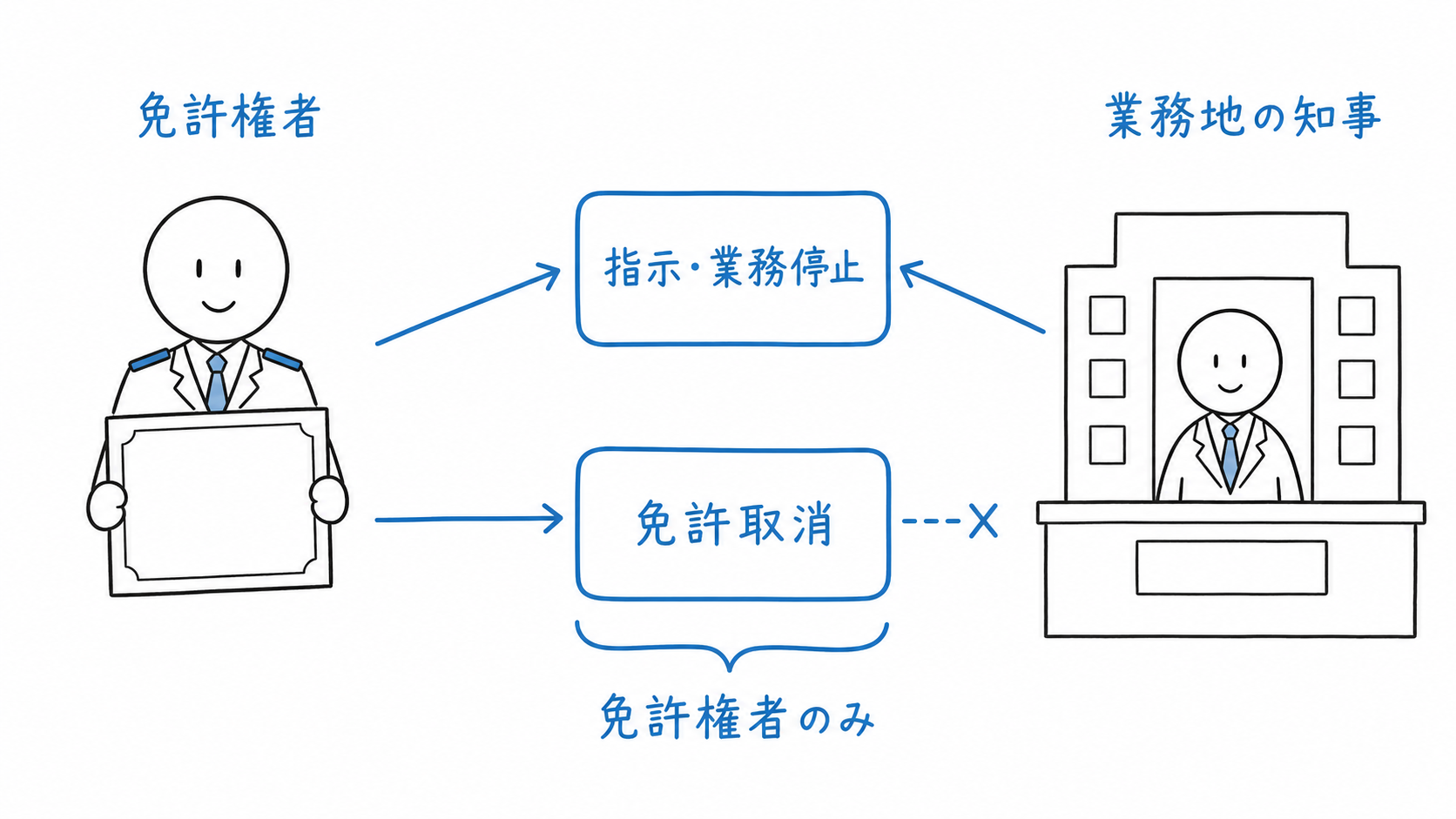 指示と業務停止は免許権者と業務地の都道府県知事が行えるが、免許取消しは免許権者だけが行える。