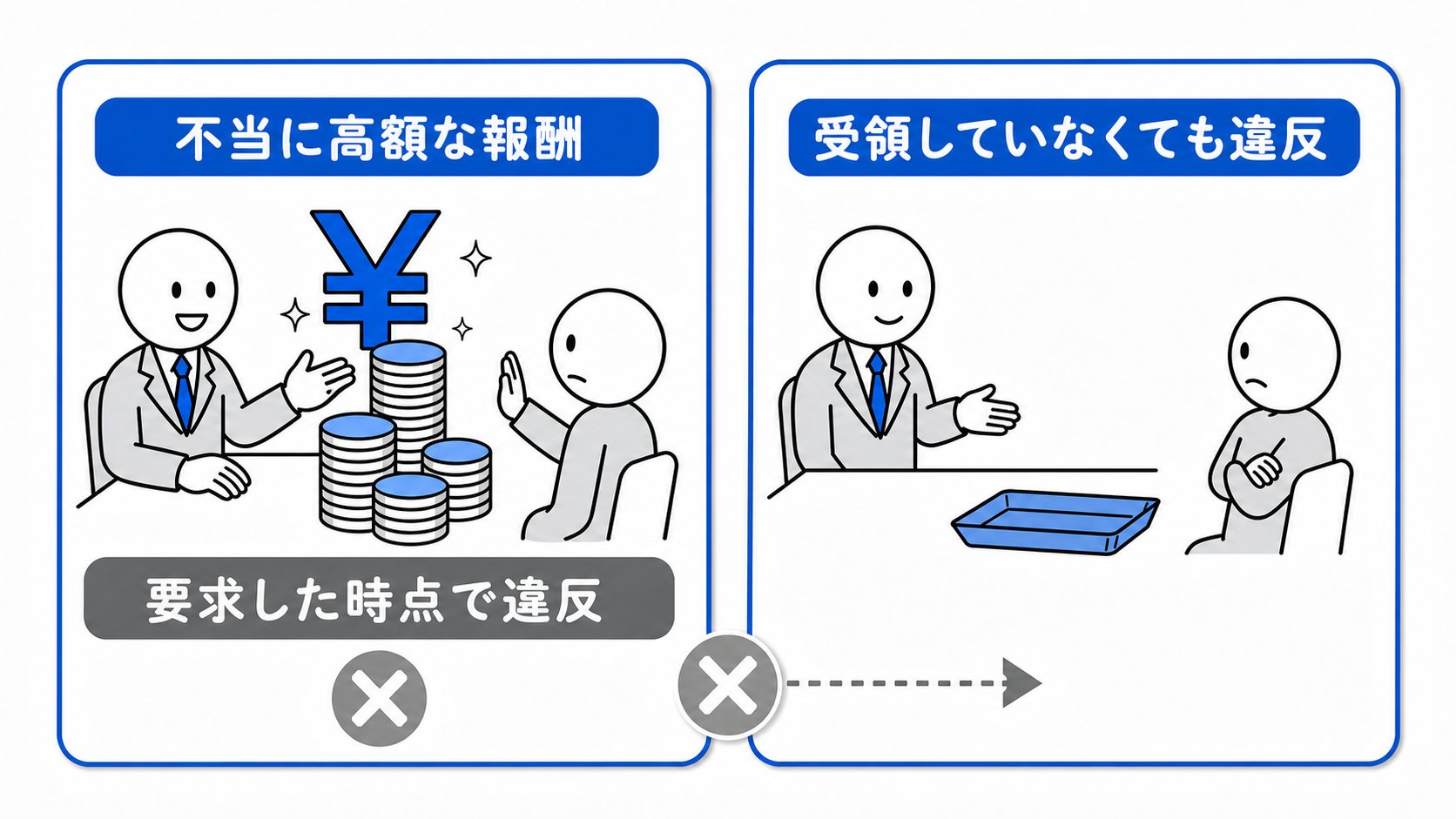 不当に高額な報酬は、実際に受領しなくても要求した時点で47条2号違反になる。
