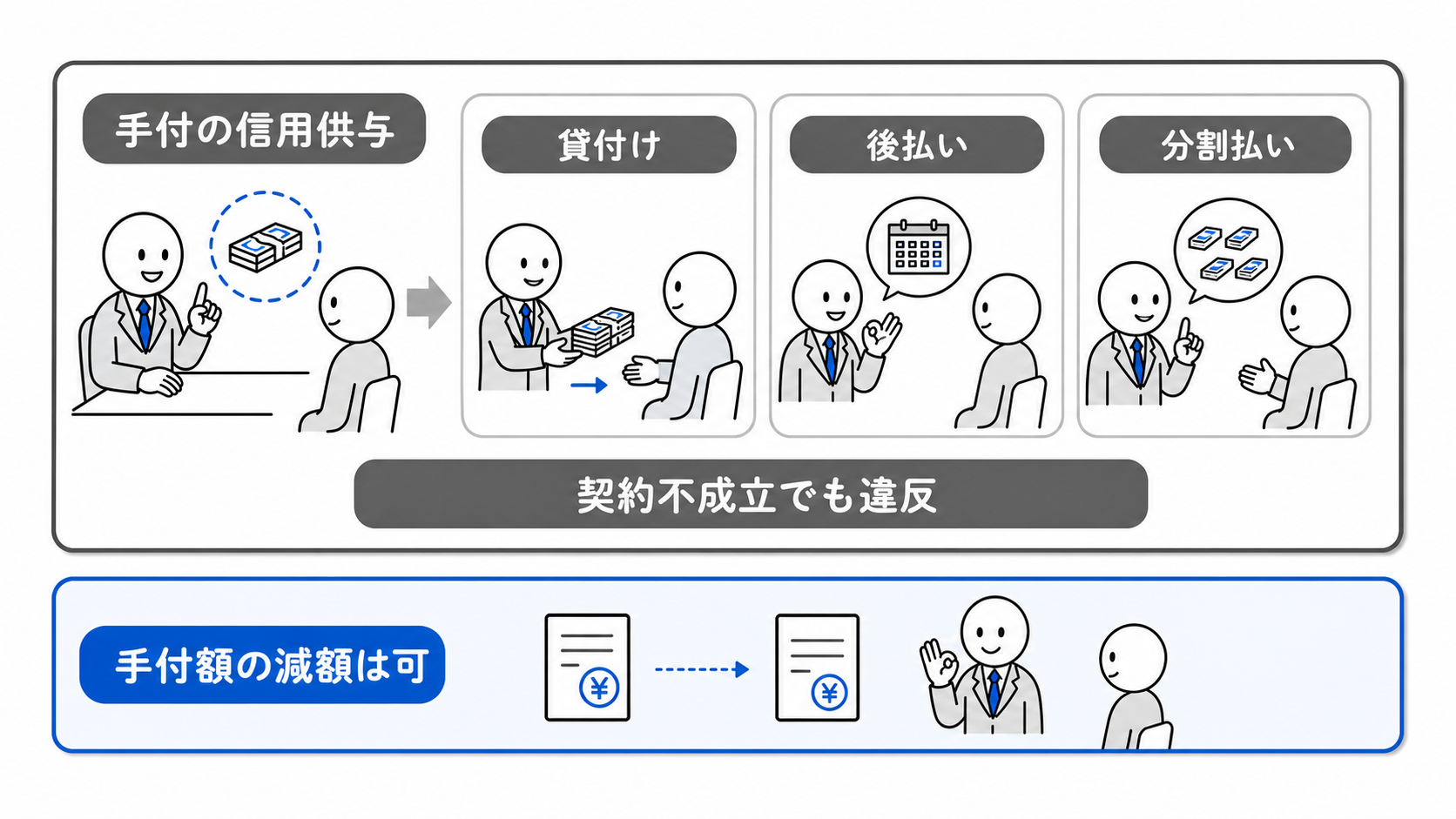 手付の貸付け、後払い、分割払いなどの信用供与で契約を誘引すると、契約が成立しなくても47条3号違反になる。