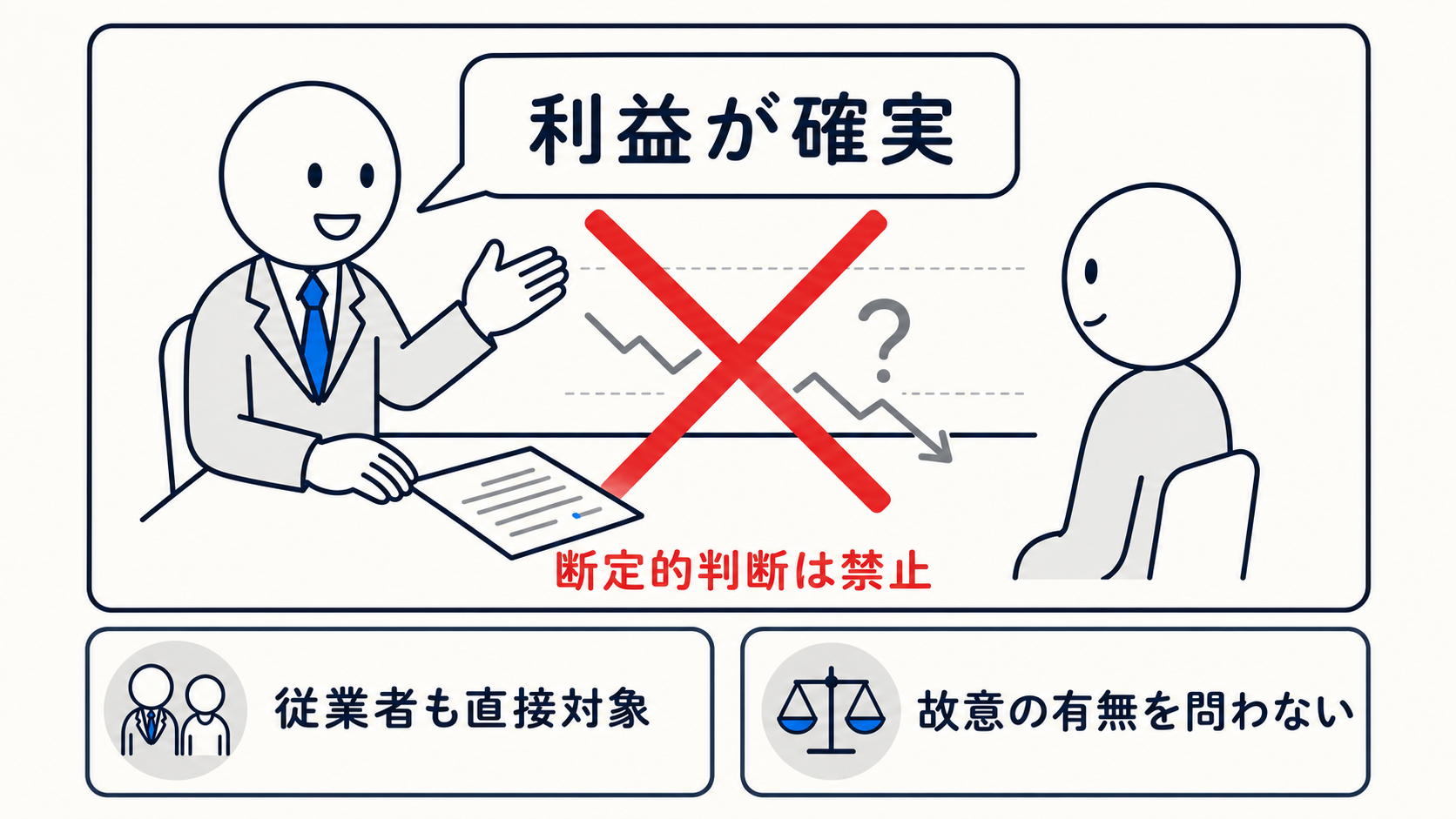 利益が確実だと誤解させる断定的判断は禁止され、従業者も直接対象となり、故意の有無を問わない。