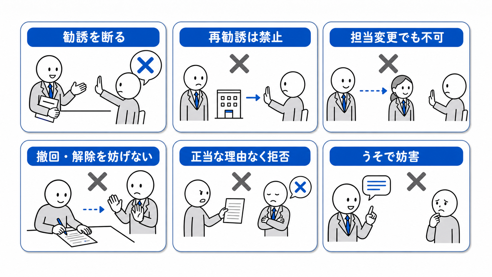 勧誘を断った相手への再勧誘は担当者を変えても禁止され、正当な理由のない撤回・解除拒否や虚偽による妨害も禁止される。