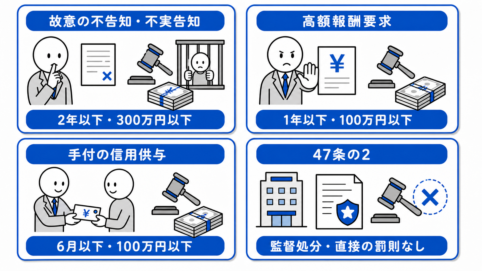 47条1号は2年以下・300万円以下、2号は1年以下・100万円以下、3号は6月以下・100万円以下で、47条の2は監督処分の対象だが直接の刑罰規定はない。
