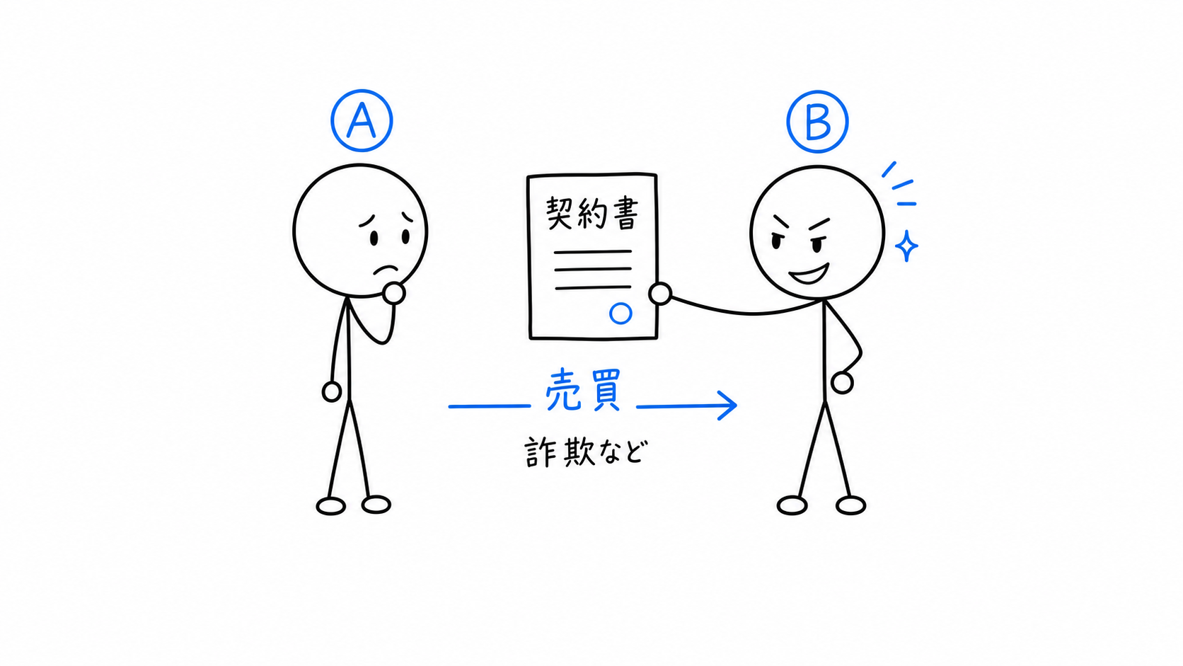 Aが詐欺などによりBへ土地を売る。Bは悪い顔で契約書を持っている。