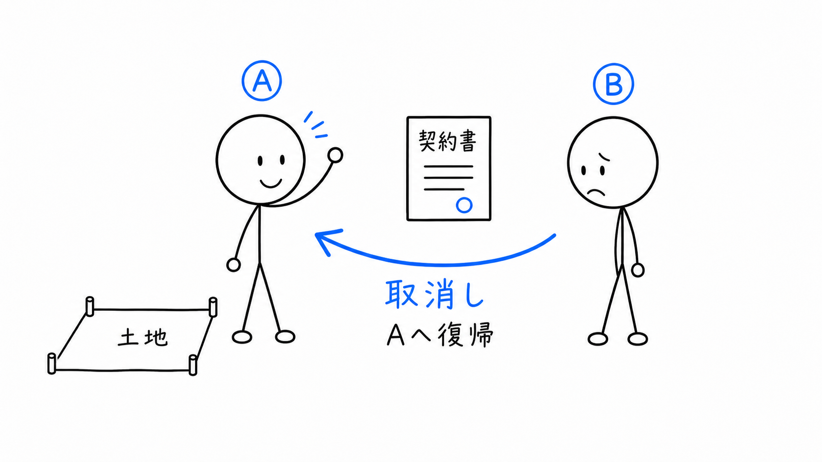 Aが売買を取り消し、所有権がAへ復帰する。