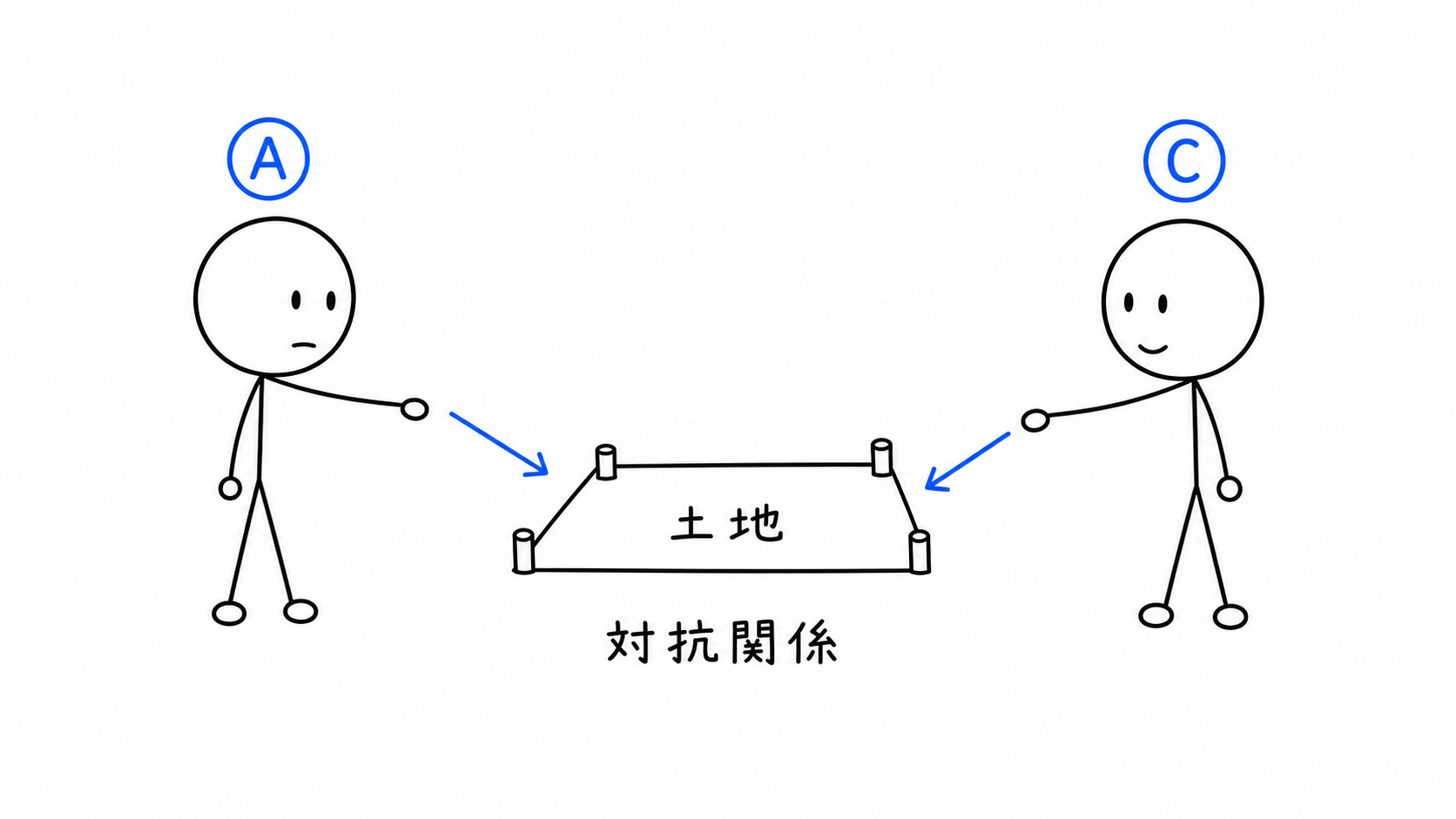 AとCが同じ土地を主張し、対抗関係になる。