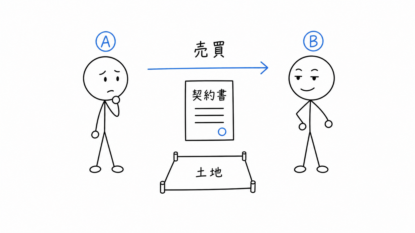 AがBへ土地を移転し、詐欺による取消しの対象となる。